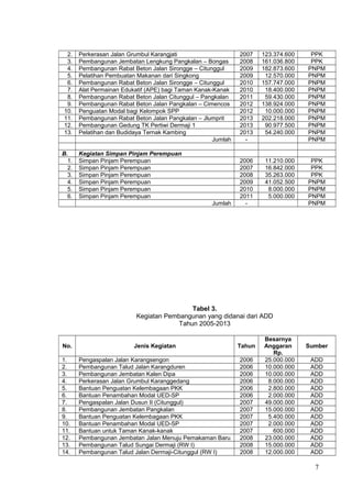 2. Perkerasan Jalan Grumbul Karangjati 2007 123.374.600 PPK 
3. Pembangunan Jembatan Lengkung Pangkalan – Bongas 2008 161.036.800 PPK 
4. Pembangunan Rabat Beton Jalan Sirongge – Citunggul 2009 182.873.600 PNPM 
5. Pelatihan Pembuatan Makanan dari Singkong 2009 12.570.000 PNPM 
6. Pembangunan Rabat Beton Jalan Sirongge – Citunggul 2010 157.747.000 PNPM 
7. Alat Permainan Edukatif (APE) bagi Taman Kanak-Kanak 2010 18.400.000 PNPM 
8. Pembangunan Rabat Beton Jalan Citunggul – Pangkalan 2011 59.430.000 PNPM 
9. Pembangunan Rabat Beton Jalan Pangkalan – Cimencos 2012 138.924.000 PNPM 
10. Penguatan Modal bagi Kelompok SPP 2012 10.000.000 PNPM 
11. Pembangunan Rabat Beton Jalan Pangkalan – Jlumprit 2013 202.218.000 PNPM 
12. Pembangunan Gedung TK Pertiwi Dermaji 1 2013 90.977.500 PNPM 
13. Pelatihan dan Budidaya Ternak Kambing 2013 54.240.000 PNPM 
Jumlah - PNPM 
B. Kegiatan Simpan Pinjam Perempuan 
1. Simpan Pinjam Perempuan 2006 11.210.000 PPK 
2. Simpan Pinjam Perempuan 2007 16.842.000 PPK 
3. Simpan Pinjam Perempuan 2008 35.263.000 PPK 
4. Simpan Pinjam Perempuan 2009 41.052.500 PNPM 
5. Simpan Pinjam Perempuan 2010 8.000.000 PNPM 
6. Simpan Pinjam Perempuan 2011 5.000.000 PNPM 
Jumlah - PNPM 
Tabel 3. 
Kegiatan Pembangunan yang didanai dari ADD 
Tahun 2005-2013 
No. Jenis Kegiatan Tahun 
Besarnya 
Anggaran 
Rp. 
Sumber 
1. Pengaspalan Jalan Karangsengon 2006 25.000.000 ADD 
2. Pembangunan Talud Jalan Karangduren 2006 10.000.000 ADD 
3. Pembangunan Jembatan Kalen Dipa 2006 10.000.000 ADD 
4. Perkerasan Jalan Grumbul Karanggedang 2006 8.000.000 ADD 
5. Bantuan Penguatan Kelembagaan PKK 2006 2.800.000 ADD 
6. Bantuan Penambahan Modal UED-SP 2006 2.000.000 ADD 
7. Pengaspalan Jalan Dusun II (Citunggul) 2007 49.000.000 ADD 
8. Pembangunan Jembatan Pangkalan 2007 15.000.000 ADD 
9. Bantuan Penguatan Kelembagaan PKK 2007 5.400.000 ADD 
10. Bantuan Penambahan Modal UED-SP 2007 2.000.000 ADD 
11. Bantuan untuk Taman Kanak-kanak 2007 600.000 ADD 
12. Pembangunan Jembatan Jalan Menuju Pemakaman Baru 2008 23.000.000 ADD 
13. Pembangunan Talud Sungai Dermaji (RW I) 2008 15.000.000 ADD 
14. Pembangunan Talud Jalan Dermaji-Citunggul (RW I) 2008 12.000.000 ADD 
7 
 