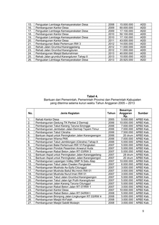 15. Penguatan Lembaga Kemasyarakatan Desa 2008 15.000.000 ADD 
16. Pembangunan Kantor Desa 2009 60.000.000 ADD 
17. Penguatan Lembaga Kemasyarakatan Desa 2009 17.100.000 ADD 
18. Pembangunan Kantor Desa 2010 50.100.000 ADD 
19. Penguatan Lembaga Kemasyarakatan Desa 2010 17.100.000 ADD 
20. Pembangunan Kantor Desa 2011 43.000.000 ADD 
21. Pembangunan Balai Pertemuan RW 3 2012 14.000.000 ADD 
22. Rehab Jalan Grumbul Karanggedang 2012 11.000.000 ADD 
23. Rehab Jalan Grumbul Karangduren 2012 11.000.000 ADD 
24. Pembangunan Masjid Baiturrahman 2013 40.000.000 ADD 
25. Rehab Jalan grumbul Karangduren Tahap II 2013 10.000.000 ADD 
26. Penguatan Lembaga Kemasyarakatan Desa 2013 20.925.000 ADD 
Tabel 4. 
Bantuan dari Pemerintah, Pemerintah Provinsi dan Pemerintah Kabupaten 
yang diterima selama kurun waktu Tahun Anggaran 2005 – 2013 
No. Jenis Kegiatan Tahun 
Besarnya 
Anggaran 
Rp. 
Sumber 
1. Rehab Kantor Desa 2005 5.000.000 APBD Kab. 
2. Pembangunan Gedung TK Pertiwi 2 Dermaji 2006 10.000.000 APBD Kab. 
3. Pembangunan Talud Karang Taruna Sirongge 2006 7.000.000 APBD Kab. 
4. Pembangunan Jembatan Jalan Dermaji Tayem Timur 2006 7.000.000 APBD Kab. 
5. Pembangunan Talud Cikraha 2006 7.500.000 APBD Kab. 
6. Bantuan Aspal untuk Peningkatan Jalan Karangsengon 2006 20 drum APBD Kab. 
7. Pembangunan Wisma PKK 2006 7.000.000 APBD Kab. 
8. Pembangunan Talud Jemblongan (Cikraha) Tahap II 2006 5.000.000 APBD Kab. 
9. Pembangunan Balai Pertemuan RW VI Pangkalan 2007 5.000.000 APBD Kab. 
10. Pembangunan Pondok Pesantren Anwarul Huda 2007 5.000.000 APBD Kab. 
11. Pembangunan Rabat Beton Jalan RT 03/RW 3 2007 5.000.000 APBD Kab. 
12. Bantuan Aspal untuk Peningkatan Jalan Karanggedang 2007 28 drum APBD Kab. 
13. Bantuan Aspal untuk Peningkatan Jalan Karangsengon 2007 20 drum APBD Kab. 
14. Pembangunan Lapangan Volley SMP N Satu Atap 2007 10.000.000 APBD Kab. 
15. Pembangunan Talud Jalan Ciwalen Pangkalan 2007 6.000.000 APBD Kab. 
16. Pembangunan Mushola As-Syifa Citunggul 2007 3.000.000 APBD Kab. 
17. Pembangunan Mushola Baitul Mu’minin RW 01 2007 3.000.000 APBD Kab. 
18. Pembangunan Mushola Nurul Iman RW 01 2007 3.000.000 APBD Kab. 
19. Pembangunan Talud Jalan Grumbul Karangsengon 2007 5.000.000 APBD Kab. 
20. Pembangunan Talud Jalan Igir Putih Karangduren 2007 5.000.000 APBD Kab. 
21. Pembangunan Jalan Karang Taruna Citunggul 2007 5.000.000 APBD Kab. 
22. Pembangunan Rabat Beton Jalan RT 07/RW 1 2007 3.000.000 APBD Kab. 
23. Pembangunan Kantor Desa 2007 10.000.000 APBD Kab. 
24. Pembangunan Rabat Beton Jalan RT 04/RW I 2008 5.000.000 APBD Kab. 
25. Pembangunan Bronjong Jalan Lingkungan RT 03/RW 4 2008 5.000.000 APBD Kab. 
26. Pembangunan Masjid Al-Fatah 2008 3.000.000 APBD Kab. 
27. Pembangunan Masjid Sabilil Mutaqin 2008 3.000.000 APBD Kab. 
8 
 