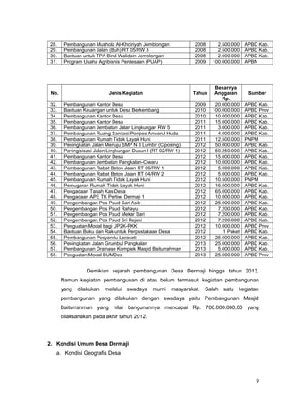 28. Pembangunan Mushola Al-Khoiriyah Jemblongan 2008 2.500.000 APBD Kab. 
29. Pembangunan Jalan (Buh) RT 05/RW 3 2008 2.500.000 APBD Kab. 
30. Bantuan untuk TPA Birul Walidain Jemblongan 2008 2.000.000 APBD Kab. 
31. Program Usaha Agribisnis Perdesaan (PUAP) 2009 100.000.000 APBN 
No. Jenis Kegiatan Tahun 
Besarnya 
Anggaran 
Rp. 
Sumber 
32. Pembangunan Kantor Desa 2009 20.000.000 APBD Kab. 
33. Bantuan Keuangan untuk Desa Berkembang 2010 100.000.000 APBD Prov 
34. Pembangunan Kantor Desa 2010 10.000.000 APBD Kab. 
35. Pembangunan Kantor Desa 2011 15.000.000 APBD Kab. 
36. Pembangunan Jembatan Jalan Lingkungan RW 5 2011 3.000.000 APBD Kab. 
37. Pembangunan Ruang Sanitasi Ponpes Anwarul Huda 2011 4.000.000 APBD Kab. 
38. Pembangunan Rumah Tidak Layak Huni 2011 12.500.000 PNPM 
39. Peningkatan Jalan Menuju SMP N 3 Lumbir (Ciposing) 2012 50.000.000 APBD Kab. 
40. Pavingisisasi Jalan Lingkungan Dusun I (RT 02/RW 1) 2012 50.250.000 APBD Kab. 
41. Pembangunan Kantor Desa 2012 15.000.000 APBD Kab. 
42. Pembangunan Jembatan Pangkalan-Ciwaru 2012 10.000.000 APBD Kab. 
43. Pembangunan Rabat Beton Jalan RT 06/RW 1 2012 5.000.000 APBD Kab. 
44. Pembangunan Rabat Beton Jalan RT 04/RW 2 2012 5.000.000 APBD Kab. 
45. Pembangunan Rumah Tidak Layak Huni 2012 10.500.000 PNPM 
46. Pemugaran Rumah Tidak Layak Huni 2012 16.000.000 APBD Kab. 
47. Pengadaan Tanah Kas Desa 2012 65.000.000 APBD Kab. 
48. Pengadaan APE TK Pertiwi Dermaji 1 2012 10.000.000 APBD Kab. 
49. Pengembangan Pos Paud Sari Asih 2012 25.000.000 APBD Kab. 
50. Pengembangan Pos Paud Rahayu 2012 7.200.000 APBD Kab. 
51. Pengembangan Pos Paud Mekar Sari 2012 7.200.000 APBD Kab. 
52. Pengembangan Pos Paud Sri Rejeki 2012 7.200.000 APBD Kab. 
53. Penguatan Modal bagi UP2K-PKK 2012 10.000.000 APBD Prov 
54. Bantuan Buku dan Rak untuk Perpustakaan Desa 2012 1 Paket APBD Kab. 
55. Pembangunan Posyandu Larasati 2012 25.000.000 APBD Kab. 
56. Peningkatan Jalan Grumbul Pangkalan 2013 25.000.000 APBD Kab. 
57. Pembangunan Drainase Komplek Masjid Baiturrahman 2013 5.000.000 APBD Kab. 
58. Penguatan Modal BUMDes 2013 25.000.000 APBD Prov 
Demikian sejarah pembangunan Desa Dermaji hingga tahun 2013. 
Namun kegiatan pembangunan di atas belum termasuk kegiatan pembangunan 
yang dilakukan melalui swadaya murni masyarakat. Salah satu kegiatan 
pembangunan yang dilakukan dengan swadaya yaitu Pembangunan Masjid 
Baiturrahman yang nilai bangunannya mencapai Rp. 700.000.000,00 yang 
dilaksanakan pada akhir tahun 2012. 
2. Kondisi Umum Desa Dermaji 
a. Kondisi Geografis Desa 
9 
 