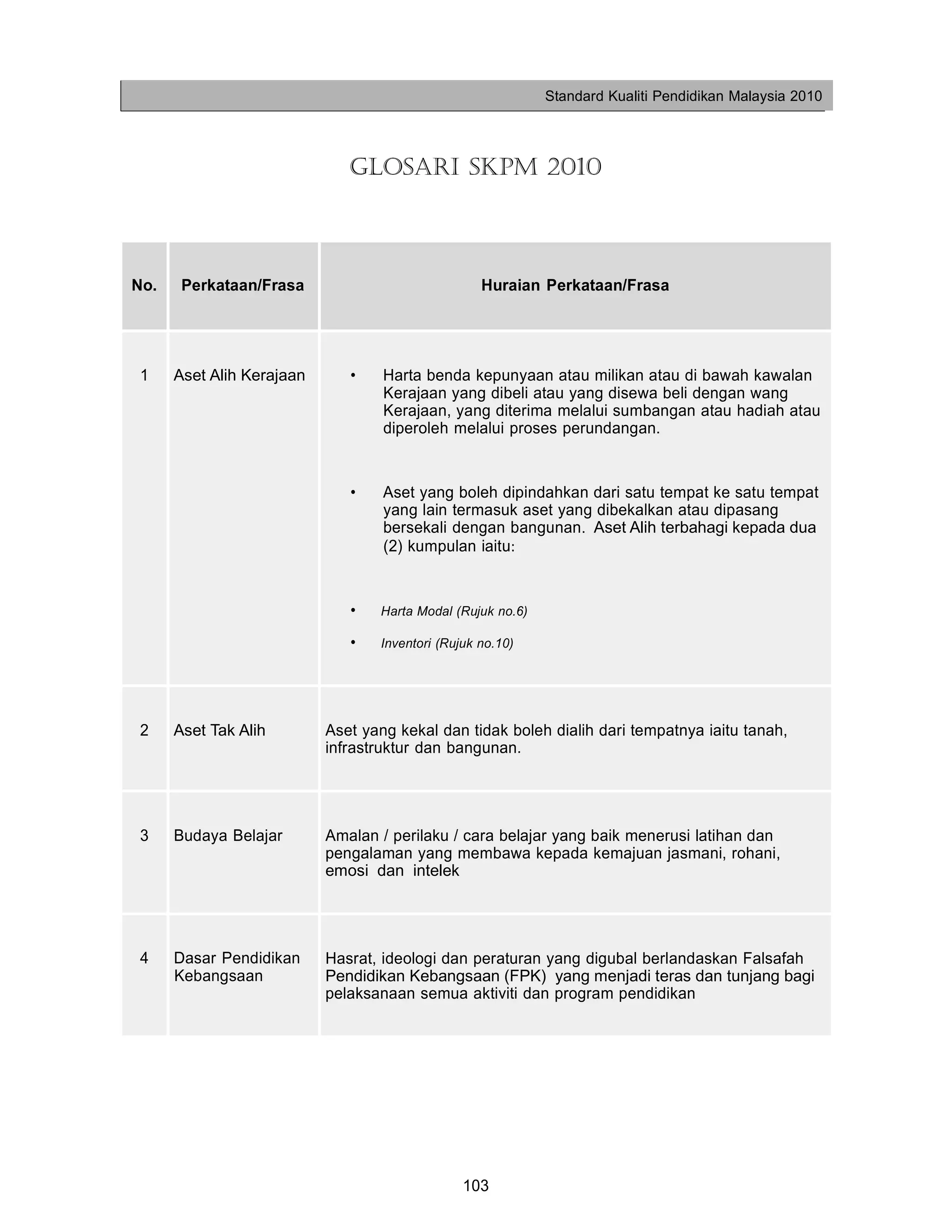 Standard Kualiti Pendidikan Malaysia 2010




                              GLOSARI SKPM 2010



No.    Perkataan/Frasa                             Huraian Perkataan/Frasa




 1    Aset Alih Kerajaan      •    Harta benda kepunyaan atau milikan atau di bawah kawalan
                                   Kerajaan yang dibeli atau yang disewa beli dengan wang
                                   Kerajaan, yang diterima melalui sumbangan atau hadiah atau
                                   diperoleh melalui proses perundangan.


                              •    Aset yang boleh dipindahkan dari satu tempat ke satu tempat
                                   yang lain termasuk aset yang dibekalkan atau dipasang
                                   bersekali dengan bangunan. Aset Alih terbahagi kepada dua
                                   (2) kumpulan iaitu:


                              •   Harta Modal (Rujuk no.6)

                              •   Inventori (Rujuk no.10)




 2    Aset Tak Alih        Aset yang kekal dan tidak boleh dialih dari tempatnya iaitu tanah,
                           infrastruktur dan bangunan.




 3    Budaya Belajar       Amalan / perilaku / cara belajar yang baik menerusi latihan dan
                           pengalaman yang membawa kepada kemajuan jasmani, rohani,
                           emosi dan intelek




 4    Dasar Pendidikan     Hasrat, ideologi dan peraturan yang digubal berlandaskan Falsafah
      Kebangsaan           Pendidikan Kebangsaan (FPK) yang menjadi teras dan tunjang bagi
                           pelaksanaan semua aktiviti dan program pendidikan




                                                103
 