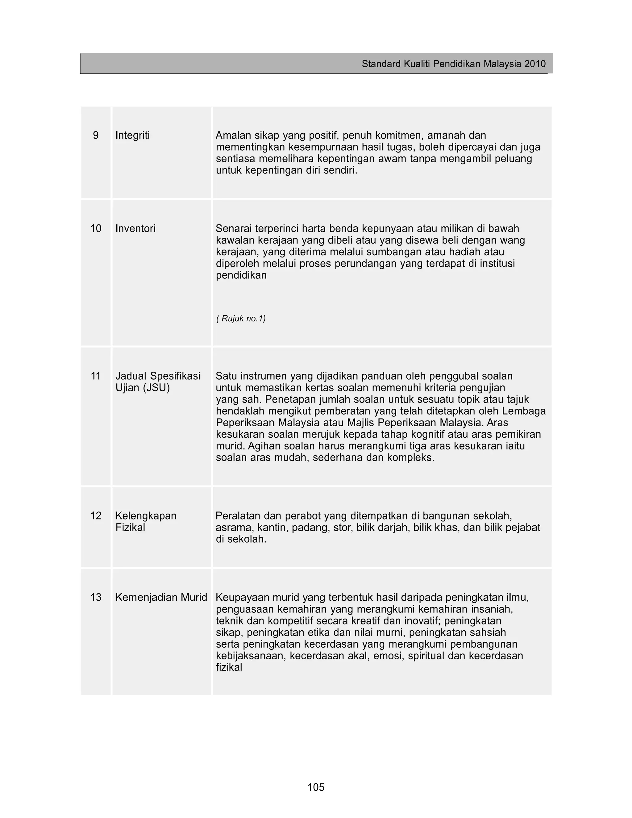 Standard Kualiti Pendidikan Malaysia 2010




9    Integriti            Amalan sikap yang positif, penuh komitmen, amanah dan
                          mementingkan kesempurnaan hasil tugas, boleh dipercayai dan juga
                          sentiasa memelihara kepentingan awam tanpa mengambil peluang
                          untuk kepentingan diri sendiri.




10   Inventori            Senarai terperinci harta benda kepunyaan atau milikan di bawah
                          kawalan kerajaan yang dibeli atau yang disewa beli dengan wang
                          kerajaan, yang diterima melalui sumbangan atau hadiah atau
                          diperoleh melalui proses perundangan yang terdapat di institusi
                          pendidikan


                          ( Rujuk no.1)




11   Jadual Spesifikasi   Satu instrumen yang dijadikan panduan oleh penggubal soalan
     Ujian (JSU)          untuk memastikan kertas soalan memenuhi kriteria pengujian
                          yang sah. Penetapan jumlah soalan untuk sesuatu topik atau tajuk
                          hendaklah mengikut pemberatan yang telah ditetapkan oleh Lembaga
                          Peperiksaan Malaysia atau Majlis Peperiksaan Malaysia. Aras
                          kesukaran soalan merujuk kepada tahap kognitif atau aras pemikiran
                          murid. Agihan soalan harus merangkumi tiga aras kesukaran iaitu
                          soalan aras mudah, sederhana dan kompleks.




12   Kelengkapan          Peralatan dan perabot yang ditempatkan di bangunan sekolah,
     Fizikal              asrama, kantin, padang, stor, bilik darjah, bilik khas, dan bilik pejabat
                          di sekolah.




13   Kemenjadian Murid Keupayaan murid yang terbentuk hasil daripada peningkatan ilmu,
                       penguasaan kemahiran yang merangkumi kemahiran insaniah,
                       teknik dan kompetitif secara kreatif dan inovatif; peningkatan
                       sikap, peningkatan etika dan nilai murni, peningkatan sahsiah
                       serta peningkatan kecerdasan yang merangkumi pembangunan
                       kebijaksanaan, kecerdasan akal, emosi, spiritual dan kecerdasan
                       fizikal




                                              105
 