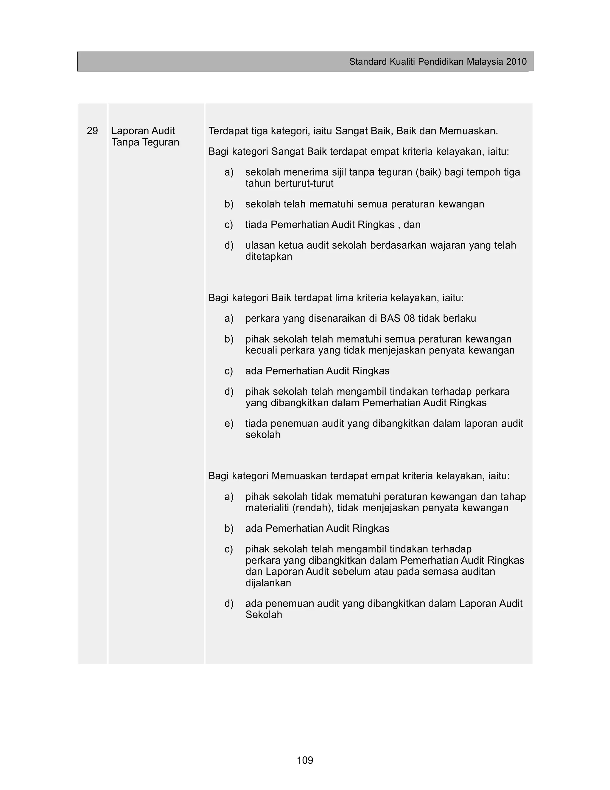 Standard Kualiti Pendidikan Malaysia 2010




29   Laporan Audit   Terdapat tiga kategori, iaitu Sangat Baik, Baik dan Memuaskan.
     Tanpa Teguran
                     Bagi kategori Sangat Baik terdapat empat kriteria kelayakan, iaitu:
                        a)   sekolah menerima sijil tanpa teguran (baik) bagi tempoh tiga
                             tahun berturut-turut

                        b)   sekolah telah mematuhi semua peraturan kewangan
                        c)   tiada Pemerhatian Audit Ringkas , dan
                        d)   ulasan ketua audit sekolah berdasarkan wajaran yang telah
                             ditetapkan


                     Bagi kategori Baik terdapat lima kriteria kelayakan, iaitu:
                        a)   perkara yang disenaraikan di BAS 08 tidak berlaku

                        b)   pihak sekolah telah mematuhi semua peraturan kewangan
                             kecuali perkara yang tidak menjejaskan penyata kewangan

                        c)   ada Pemerhatian Audit Ringkas
                        d)   pihak sekolah telah mengambil tindakan terhadap perkara
                             yang dibangkitkan dalam Pemerhatian Audit Ringkas

                        e)   tiada penemuan audit yang dibangkitkan dalam laporan audit
                             sekolah


                     Bagi kategori Memuaskan terdapat empat kriteria kelayakan, iaitu:

                        a)   pihak sekolah tidak mematuhi peraturan kewangan dan tahap
                             materialiti (rendah), tidak menjejaskan penyata kewangan

                        b)   ada Pemerhatian Audit Ringkas
                        c)   pihak sekolah telah mengambil tindakan terhadap
                             perkara yang dibangkitkan dalam Pemerhatian Audit Ringkas
                             dan Laporan Audit sebelum atau pada semasa auditan
                             dijalankan
                        d)   ada penemuan audit yang dibangkitkan dalam Laporan Audit
                             Sekolah




                                         109
 