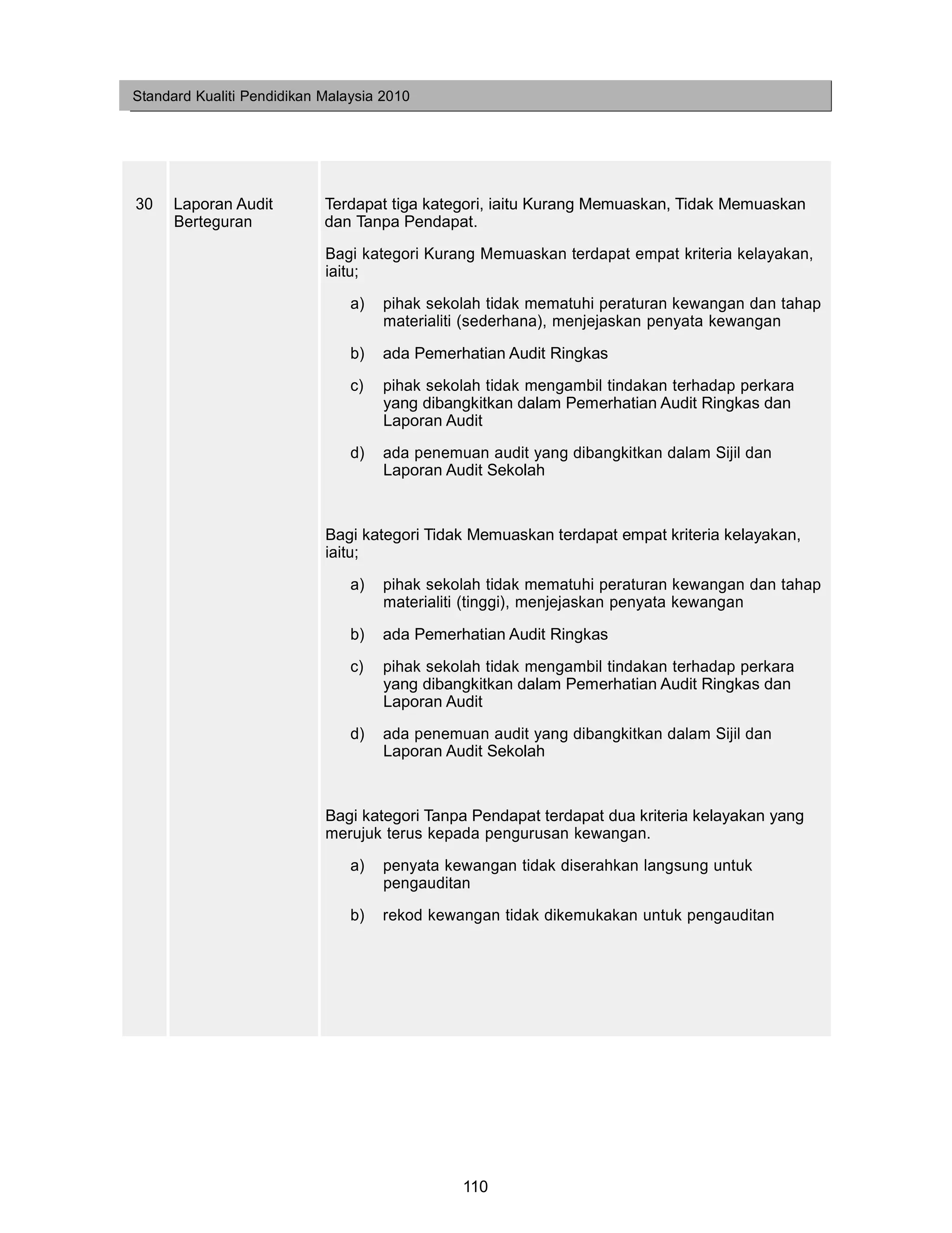 Standard Kualiti Pendidikan Malaysia 2010




30    Laporan Audit         Terdapat tiga kategori, iaitu Kurang Memuaskan, Tidak Memuaskan
      Berteguran            dan Tanpa Pendapat.
                            Bagi kategori Kurang Memuaskan terdapat empat kriteria kelayakan,
                            iaitu;
                                a)   pihak sekolah tidak mematuhi peraturan kewangan dan tahap
                                     materialiti (sederhana), menjejaskan penyata kewangan

                                b)   ada Pemerhatian Audit Ringkas
                                c)   pihak sekolah tidak mengambil tindakan terhadap perkara
                                     yang dibangkitkan dalam Pemerhatian Audit Ringkas dan
                                     Laporan Audit
                                d)   ada penemuan audit yang dibangkitkan dalam Sijil dan
                                     Laporan Audit Sekolah



                            Bagi kategori Tidak Memuaskan terdapat empat kriteria kelayakan,
                            iaitu;
                                a)   pihak sekolah tidak mematuhi peraturan kewangan dan tahap
                                     materialiti (tinggi), menjejaskan penyata kewangan

                                b)   ada Pemerhatian Audit Ringkas
                                c)   pihak sekolah tidak mengambil tindakan terhadap perkara
                                     yang dibangkitkan dalam Pemerhatian Audit Ringkas dan
                                     Laporan Audit
                                d)   ada penemuan audit yang dibangkitkan dalam Sijil dan
                                     Laporan Audit Sekolah



                            Bagi kategori Tanpa Pendapat terdapat dua kriteria kelayakan yang
                            merujuk terus kepada pengurusan kewangan.
                                a)   penyata kewangan tidak diserahkan langsung untuk
                                     pengauditan
                                b)   rekod kewangan tidak dikemukakan untuk pengauditan




                                               110
 