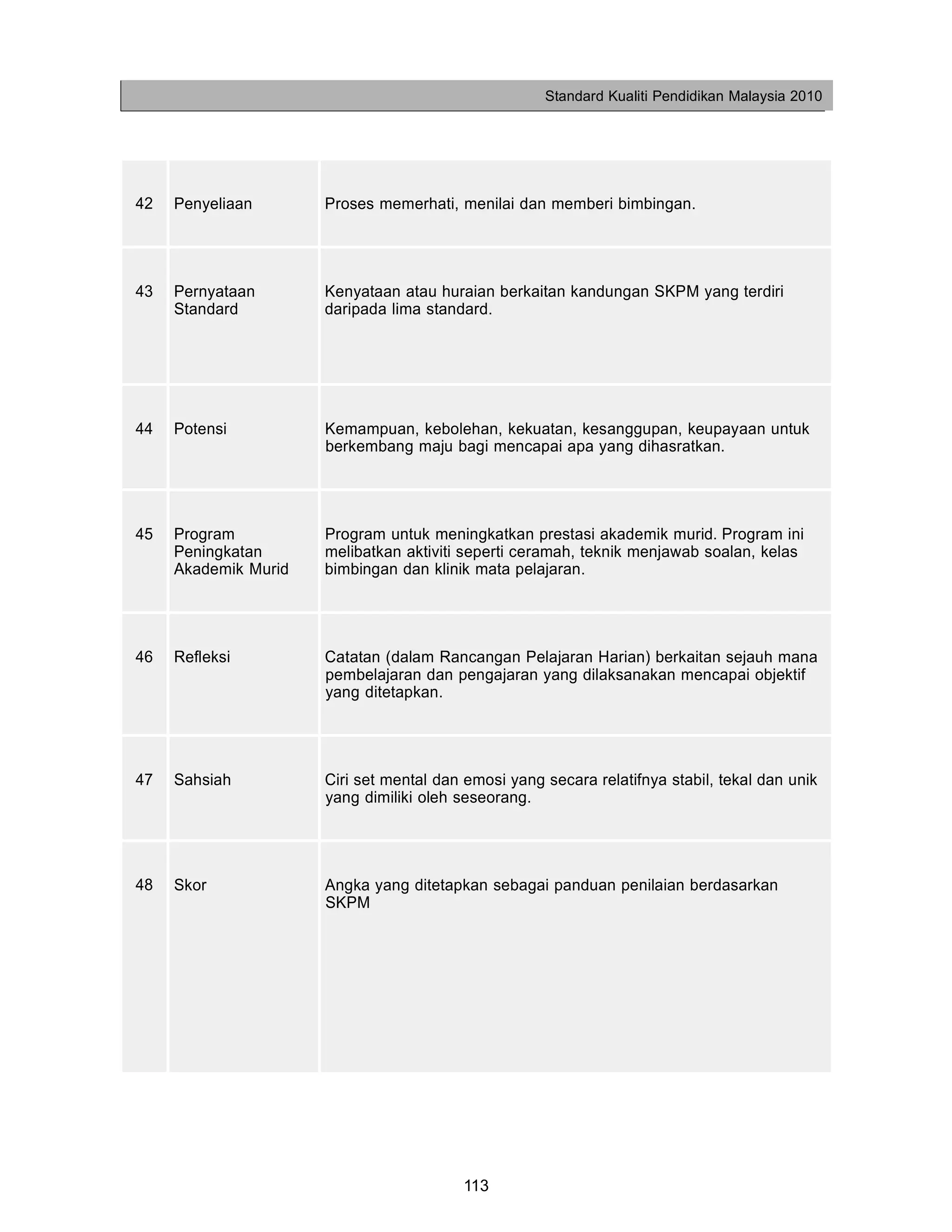 Standard Kualiti Pendidikan Malaysia 2010




42   Penyeliaan       Proses memerhati, menilai dan memberi bimbingan.




43   Pernyataan       Kenyataan atau huraian berkaitan kandungan SKPM yang terdiri
     Standard         daripada lima standard.




44   Potensi          Kemampuan, kebolehan, kekuatan, kesanggupan, keupayaan untuk
                      berkembang maju bagi mencapai apa yang dihasratkan.




45   Program          Program untuk meningkatkan prestasi akademik murid. Program ini
     Peningkatan      melibatkan aktiviti seperti ceramah, teknik menjawab soalan, kelas
     Akademik Murid   bimbingan dan klinik mata pelajaran.




46   Refleksi         Catatan (dalam Rancangan Pelajaran Harian) berkaitan sejauh mana
                      pembelajaran dan pengajaran yang dilaksanakan mencapai objektif
                      yang ditetapkan.




47   Sahsiah          Ciri set mental dan emosi yang secara relatifnya stabil, tekal dan unik
                      yang dimiliki oleh seseorang.




48   Skor             Angka yang ditetapkan sebagai panduan penilaian berdasarkan
                      SKPM




                                         113
 