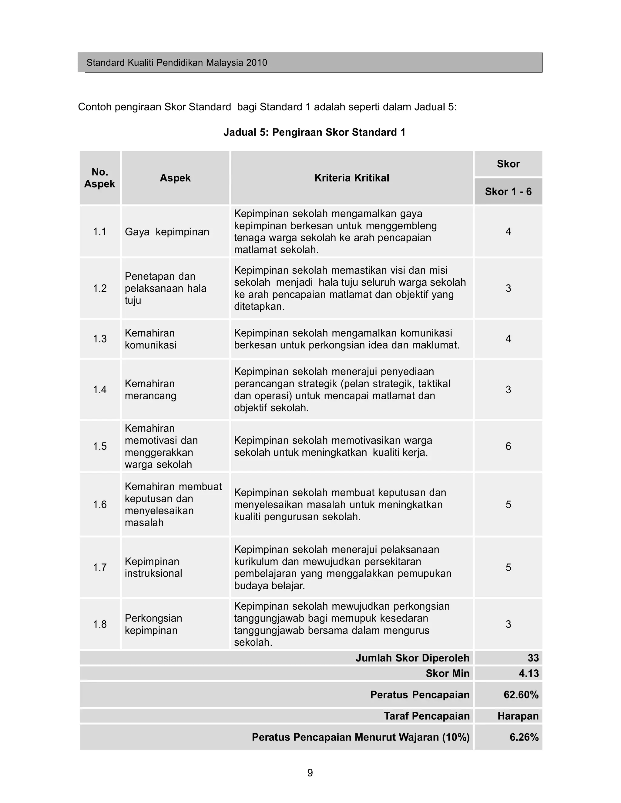 Standard Kualiti Pendidikan Malaysia 2010



Contoh pengiraan Skor Standard bagi Standard 1 adalah seperti dalam Jadual 5:

                                Jadual 5: Pengiraan Skor Standard 1


                                                                                          Skor
  No.
                 Aspek                                Kriteria Kritikal
 Aspek
                                                                                        Skor 1 - 6

                                  Kepimpinan sekolah mengamalkan gaya
                                  kepimpinan berkesan untuk menggembleng
  1.1    Gaya kepimpinan                                                                    4
                                  tenaga warga sekolah ke arah pencapaian
                                  matlamat sekolah.
                                  Kepimpinan sekolah memastikan visi dan misi
         Penetapan dan
                                  sekolah menjadi hala tuju seluruh warga sekolah
  1.2    pelaksanaan hala                                                                   3
                                  ke arah pencapaian matlamat dan objektif yang
         tuju
                                  ditetapkan.

         Kemahiran                Kepimpinan sekolah mengamalkan komunikasi
  1.3                                                                                       4
         komunikasi               berkesan untuk perkongsian idea dan maklumat.

                                  Kepimpinan sekolah menerajui penyediaan
         Kemahiran                perancangan strategik (pelan strategik, taktikal
  1.4                                                                                       3
         merancang                dan operasi) untuk mencapai matlamat dan
                                  objektif sekolah.
         Kemahiran
         memotivasi dan           Kepimpinan sekolah memotivasikan warga
  1.5                                                                                       6
         menggerakkan             sekolah untuk meningkatkan kualiti kerja.
         warga sekolah

         Kemahiran membuat
                                  Kepimpinan sekolah membuat keputusan dan
         keputusan dan
  1.6                             menyelesaikan masalah untuk meningkatkan                  5
         menyelesaikan
                                  kualiti pengurusan sekolah.
         masalah

                                  Kepimpinan sekolah menerajui pelaksanaan
         Kepimpinan               kurikulum dan mewujudkan persekitaran
  1.7                                                                                       5
         instruksional            pembelajaran yang menggalakkan pemupukan
                                  budaya belajar.
                                  Kepimpinan sekolah mewujudkan perkongsian
         Perkongsian              tanggungjawab bagi memupuk kesedaran
  1.8                                                                                       3
         kepimpinan               tanggungjawab bersama dalam mengurus
                                  sekolah.
                                                         Jumlah Skor Diperoleh                    33
                                                                      Skor Min                  4.13

                                                                  Peratus Pencapaian        62.60%

                                                                     Taraf Pencapaian     Harapan

                                      Peratus Pencapaian Menurut Wajaran (10%)               6.26%


                                                  9
 