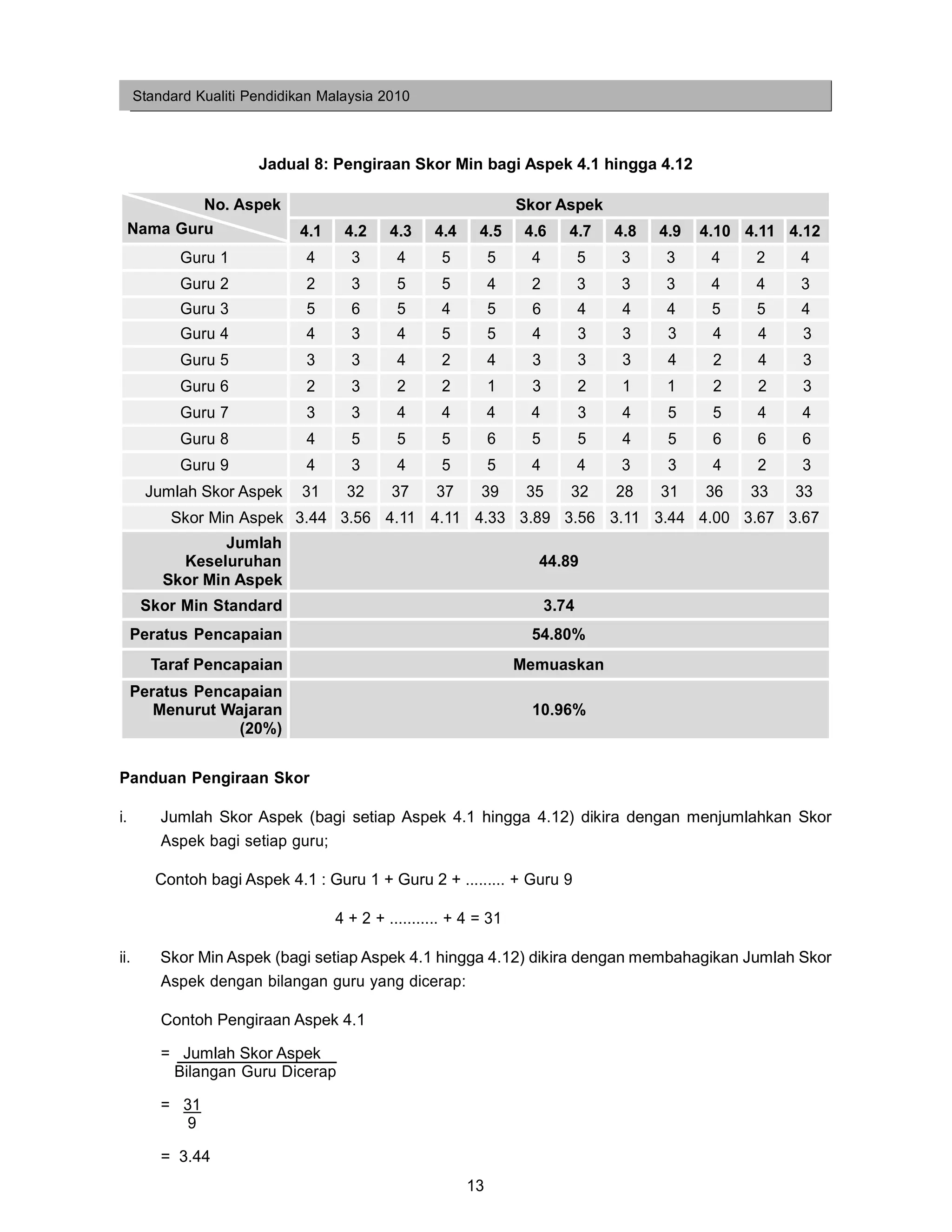 Standard Kualiti Pendidikan Malaysia 2010



                        Jadual 8: Pengiraan Skor Min bagi Aspek 4.1 hingga 4.12

             No. Aspek                                             Skor Aspek
     Nama Guru                4.1    4.2     4.3    4.4     4.5     4.6     4.7     4.8   4.9   4.10 4.11 4.12
             Guru 1            4      3       4      5         5     4          5    3     3     4    2    4
             Guru 2            2      3       5      5         4     2          3    3     3     4    4    3
             Guru 3            5      6       5      4         5     6          4    4     4     5    5    4
             Guru 4            4      3       4      5         5     4          3    3     3     4    4    3
             Guru 5            3      3       4      2         4     3          3    3     4     2    4    3
             Guru 6            2      3       2      2         1     3          2    1     1     2    2    3
             Guru 7            3      3       4      4         4    4           3    4     5     5    4    4
             Guru 8            4      5       5      5         6     5          5    4     5     6    6    6
             Guru 9            4      3       4      5         5     4          4    3     3     4    2    3
       Jumlah Skor Aspek       31    32      37      37     39      35      32      28    31    36   33    33
           Skor Min Aspek 3.44 3.56 4.11 4.11 4.33 3.89 3.56 3.11 3.44 4.00 3.67 3.67
                  Jumlah
            Keseluruhan                                               44.89
          Skor Min Aspek
       Skor Min Standard                                                 3.74
     Peratus Pencapaian                                              54.80%
        Taraf Pencapaian                                           Memuaskan
     Peratus Pencapaian
        Menurut Wajaran                                              10.96%
                  (20%)


Panduan Pengiraan Skor

i.        Jumlah Skor Aspek (bagi setiap Aspek 4.1 hingga 4.12) dikira dengan menjumlahkan Skor
          Aspek bagi setiap guru;

         Contoh bagi Aspek 4.1 : Guru 1 + Guru 2 + ......... + Guru 9

                                    4 + 2 + ........... + 4 = 31

ii.       Skor Min Aspek (bagi setiap Aspek 4.1 hingga 4.12) dikira dengan membahagikan Jumlah Skor
          Aspek dengan bilangan guru yang dicerap:

          Contoh Pengiraan Aspek 4.1

          = Jumlah Skor Aspek
           Bilangan Guru Dicerap

          = 31
            9

          = 3.44
                                                          13
 