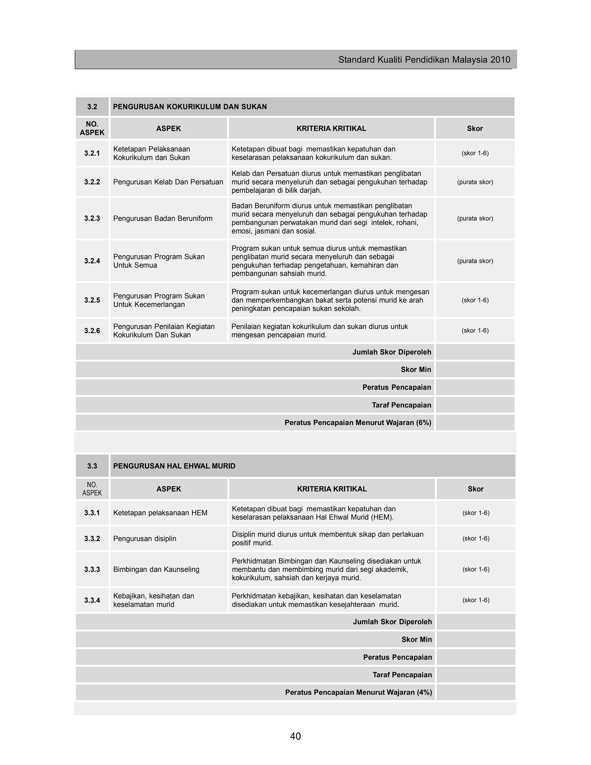 Standard Kualiti Pendidikan Malaysia 2010




 3.2    PENGURUSAN KOKURIKULUM DAN SUKAN

 NO.
                    ASPEK                                   KRITERIA KRITIKAL                              Skor
ASPEK

        Ketetapan Pelaksanaan            Ketetapan dibuat bagi memastikan kepatuhan dan
3.2.1                                                                                                    (skor 1-6)
        Kokurikulum dan Sukan            keselarasan pelaksanaan kokurikulum dan sukan.

                                         Kelab dan Persatuan diurus untuk memastikan penglibatan
3.2.2   Pengurusan Kelab Dan Persatuan   murid secara menyeluruh dan sebagai pengukuhan terhadap        (purata skor)
                                         pembelajaran di bilik darjah.

                                         Badan Beruniform diurus untuk memastikan penglibatan
                                         murid secara menyeluruh dan sebagai pengukuhan terhadap
3.2.3   Pengurusan Badan Beruniform                                                                     (purata skor)
                                         pembangunan perwatakan murid dari segi intelek, rohani,
                                         emosi, jasmani dan sosial.

                                         Program sukan untuk semua diurus untuk memastikan
        Pengurusan Program Sukan         penglibatan murid secara menyeluruh dan sebagai
3.2.4                                                                                                   (purata skor)
        Untuk Semua                      pengukuhan terhadap pengetahuan, kemahiran dan
                                         pembangunan sahsiah murid.

                                         Program sukan untuk kecemerlangan diurus untuk mengesan
        Pengurusan Program Sukan
3.2.5                                    dan memperkembangkan bakat serta potensi murid ke arah          (skor 1-6)
        Untuk Kecemerlangan
                                         peningkatan pencapaian sukan sekolah.

        Pengurusan Penilaian Kegiatan    Penilaian kegiatan kokurikulum dan sukan diurus untuk
3.2.6                                                                                                    (skor 1-6)
        Kokurikulum Dan Sukan            mengesan pencapaian murid.

                                                                             Jumlah Skor Diperoleh

                                                                                           Skor Min

                                                                                Peratus Pencapaian

                                                                                   Taraf Pencapaian

                                                        Peratus Pencapaian Menurut Wajaran (6%)




 3.3    PENGURUSAN HAL EHWAL MURID

 NO.
                     ASPEK                                  KRITERIA KRITIKAL                              Skor
ASPEK

                                         Ketetapan dibuat bagi memastikan kepatuhan dan
3.3.1   Ketetapan pelaksanaan HEM                                                                        (skor 1-6)
                                         keselarasan pelaksanaan Hal Ehwal Murid (HEM).

                                         Disiplin murid diurus untuk membentuk sikap dan perlakuan
3.3.2   Pengurusan disiplin                                                                              (skor 1-6)
                                         positif murid.

                                         Perkhidmatan Bimbingan dan Kaunseling disediakan untuk
3.3.3   Bimbingan dan Kaunseling         membantu dan membimbing murid dari segi akademik,               (skor 1-6)
                                         kokurikulum, sahsiah dan kerjaya murid.

        Kebajikan, kesihatan dan         Perkhidmatan kebajikan, kesihatan dan keselamatan
3.3.4                                                                                                    (skor 1-6)
        keselamatan murid                disediakan untuk memastikan kesejahteraan murid.

                                                                             Jumlah Skor Diperoleh

                                                                                             Skor Min

                                                                                Peratus Pencapaian

                                                                                   Taraf Pencapaian

                                                         Peratus Pencapaian Menurut Wajaran (4%)




                                                          40
 