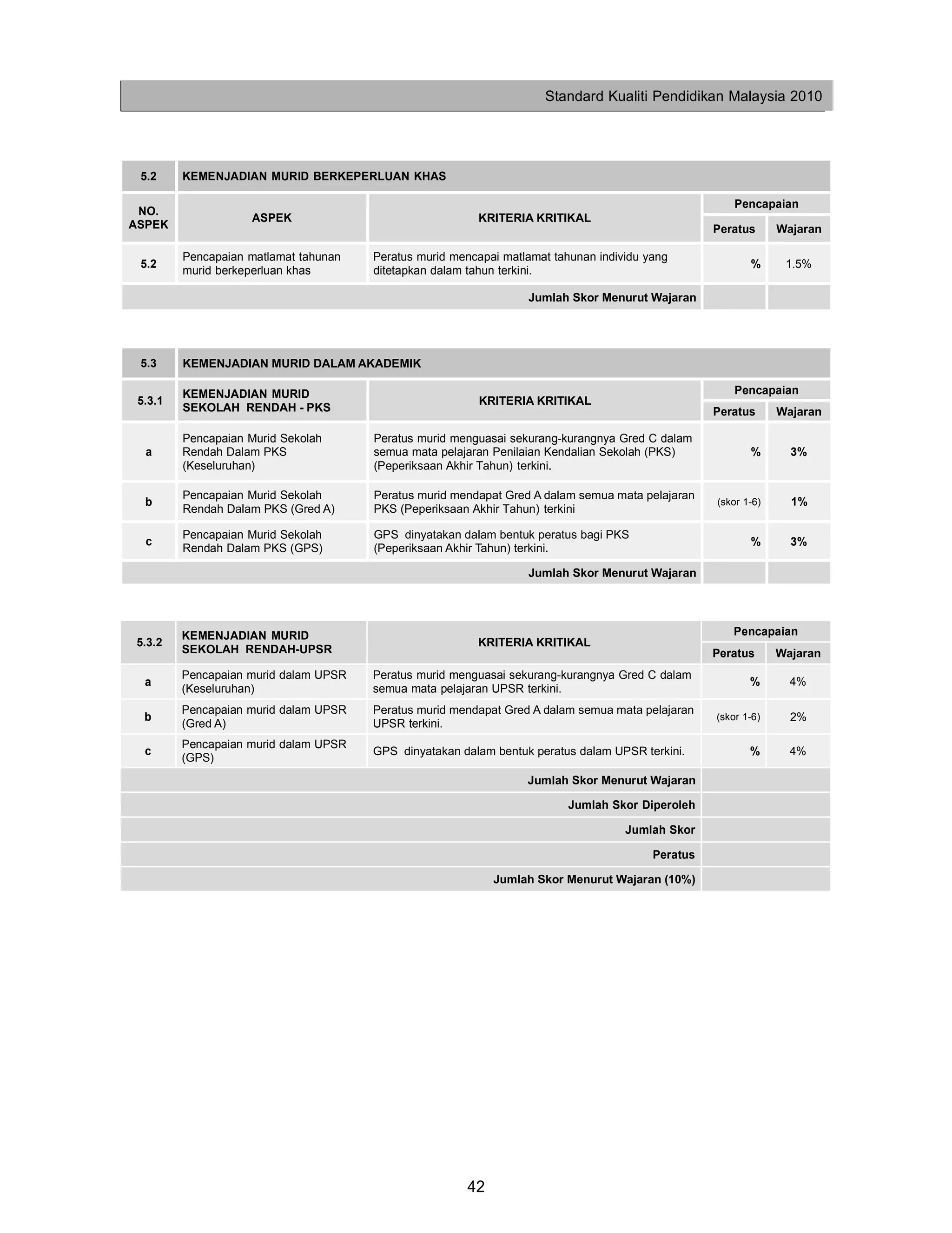 Standard Kualiti Pendidikan Malaysia 2010




 5.2     KEMENJADIAN MURID BERKEPERLUAN KHAS

                                                                                                       Pencapaian
 NO.
                    ASPEK                                KRITERIA KRITIKAL
ASPEK                                                                                              Peratus      Wajaran

         Pencapaian matlamat tahunan   Peratus murid mencapai matlamat tahunan individu yang
 5.2                                                                                                      %      1.5%
         murid berkeperluan khas       ditetapkan dalam tahun terkini.

                                                                  Jumlah Skor Menurut Wajaran




 5.3     KEMENJADIAN MURID DALAM AKADEMIK

         KEMENJADIAN MURID                                                                             Pencapaian
 5.3.1                                                    KRITERIA KRITIKAL
         SEKOLAH RENDAH - PKS                                                                      Peratus      Wajaran

         Pencapaian Murid Sekolah      Peratus murid menguasai sekurang-kurangnya Gred C dalam
  a      Rendah Dalam PKS              semua mata pelajaran Penilaian Kendalian Sekolah (PKS)             %       3%
         (Keseluruhan)                 (Peperiksaan Akhir Tahun) terkini.

         Pencapaian Murid Sekolah      Peratus murid mendapat Gred A dalam semua mata pelajaran
  b                                                                                                (skor 1-6)     1%
         Rendah Dalam PKS (Gred A)     PKS (Peperiksaan Akhir Tahun) terkini

         Pencapaian Murid Sekolah      GPS dinyatakan dalam bentuk peratus bagi PKS
  c                                                                                                       %       3%
         Rendah Dalam PKS (GPS)        (Peperiksaan Akhir Tahun) terkini.

                                                                  Jumlah Skor Menurut Wajaran




         KEMENJADIAN MURID                                                                            Pencapaian
 5.3.2                                                   KRITERIA KRITIKAL
         SEKOLAH RENDAH-UPSR                                                                       Peratus      Wajaran
         Pencapaian murid dalam UPSR   Peratus murid menguasai sekurang-kurangnya Gred C dalam
  a                                                                                                       %       4%
         (Keseluruhan)                 semua mata pelajaran UPSR terkini.
         Pencapaian murid dalam UPSR   Peratus murid mendapat Gred A dalam semua mata pelajaran
  b                                                                                                (skor 1-6)     2%
         (Gred A)                      UPSR terkini.
         Pencapaian murid dalam UPSR
  c                                    GPS dinyatakan dalam bentuk peratus dalam UPSR terkini.            %       4%
         (GPS)
                                                                  Jumlah Skor Menurut Wajaran

                                                                          Jumlah Skor Diperoleh

                                                                                    Jumlah Skor

                                                                                         Peratus

                                                            Jumlah Skor Menurut Wajaran (10%)




                                                       42
 