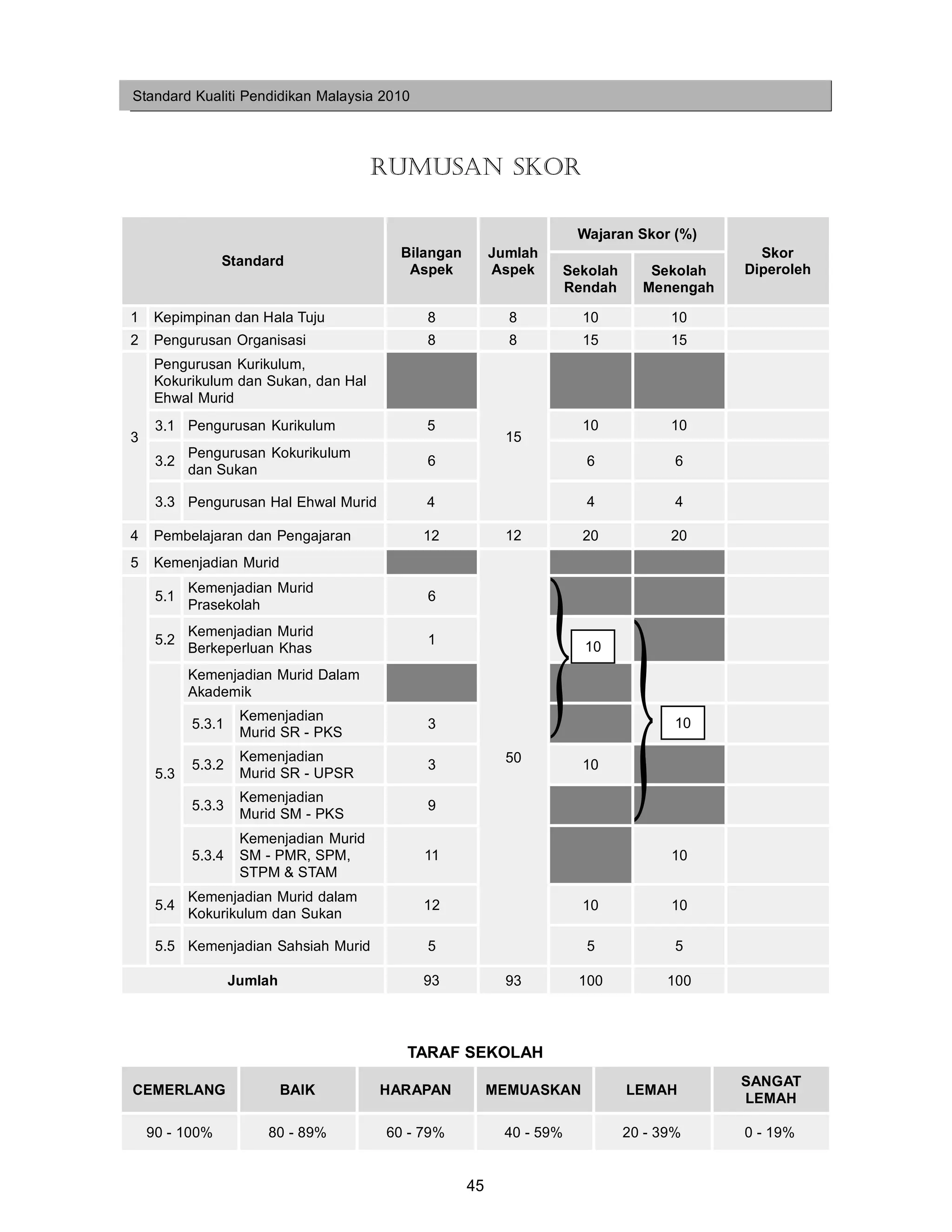 Standard Kualiti Pendidikan Malaysia 2010




                                        RUMUSAN SKOR

                                                                      Wajaran Skor (%)
                                          Bilangan        Jumlah                            Skor
                Standard
                                           Aspek          Aspek    Sekolah      Sekolah   Diperoleh
                                                                   Rendah      Menengah

1    Kepimpinan dan Hala Tuju                8              8         10           10
2    Pengurusan Organisasi                   8              8         15           15
     Pengurusan Kurikulum,
     Kokurikulum dan Sukan, dan Hal
     Ehwal Murid
     3.1 Pengurusan Kurikulum                5                        10           10
3                                                           15
           Pengurusan Kokurikulum
     3.2                                     6                         6            6
           dan Sukan

     3.3 Pengurusan Hal Ehwal Murid          4                         4            4

4    Pembelajaran dan Pengajaran             12             12        20           20
5    Kemenjadian Murid
           Kemenjadian Murid
     5.1                                     6
           Prasekolah
           Kemenjadian Murid
     5.2                                     1                         10
           Berkeperluan Khas
           Kemenjadian Murid Dalam
           Akademik
                    Kemenjadian
           5.3.1                             3                                      10
                    Murid SR - PKS
                    Kemenjadian                             50
           5.3.2                             3                        10
     5.3            Murid SR - UPSR
                    Kemenjadian
           5.3.3                             9
                    Murid SM - PKS
                    Kemenjadian Murid
           5.3.4    SM - PMR, SPM,           11                                    10
                    STPM & STAM
           Kemenjadian Murid dalam
     5.4                                     12                       10           10
           Kokurikulum dan Sukan

     5.5 Kemenjadian Sahsiah Murid           5                         5            5

                   Jumlah                    93             93        100          100



                                          TARAF SEKOLAH
                                                                                          SANGAT
CEMERLANG                   BAIK        HARAPAN           MEMUASKAN          LEMAH
                                                                                          LEMAH

    90 - 100%          80 - 89%         60 - 79%           40 - 59%          20 - 39%     0 - 19%


                                                     45
 