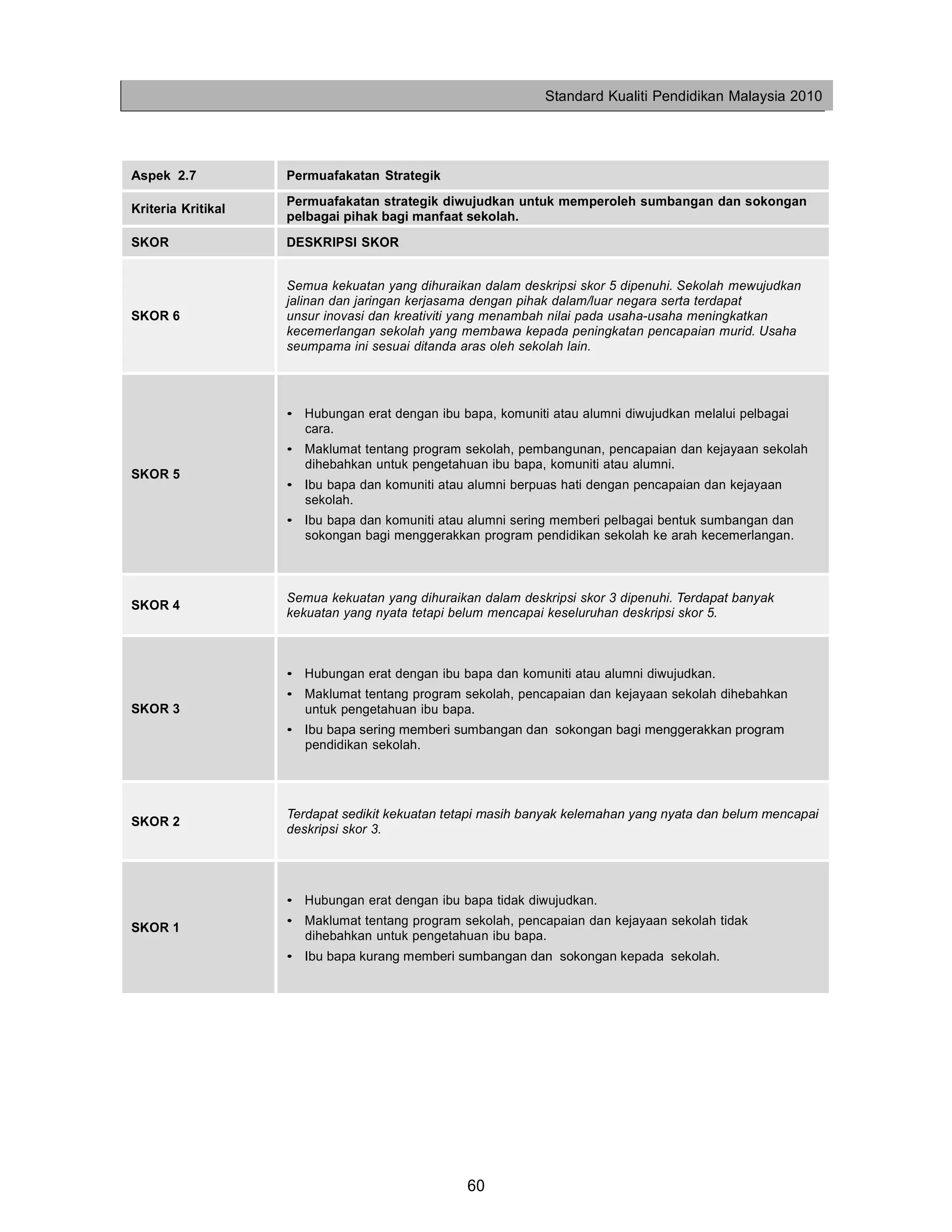 Standard Kualiti Pendidikan Malaysia 2010




Aspek 2.7           Permuafakatan Strategik
                    Permuafakatan strategik diwujudkan untuk memperoleh sumbangan dan sokongan
Kriteria Kritikal
                    pelbagai pihak bagi manfaat sekolah.
SKOR                DESKRIPSI SKOR


                    Semua kekuatan yang dihuraikan dalam deskripsi skor 5 dipenuhi. Sekolah mewujudkan
                    jalinan dan jaringan kerjasama dengan pihak dalam/luar negara serta terdapat
SKOR 6              unsur inovasi dan kreativiti yang menambah nilai pada usaha-usaha meningkatkan
                    kecemerlangan sekolah yang membawa kepada peningkatan pencapaian murid. Usaha
                    seumpama ini sesuai ditanda aras oleh sekolah lain.




                    • Hubungan erat dengan ibu bapa, komuniti atau alumni diwujudkan melalui pelbagai
                      cara.
                    • Maklumat tentang program sekolah, pembangunan, pencapaian dan kejayaan sekolah
                      dihebahkan untuk pengetahuan ibu bapa, komuniti atau alumni.
SKOR 5
                    • Ibu bapa dan komuniti atau alumni berpuas hati dengan pencapaian dan kejayaan
                      sekolah.
                    • Ibu bapa dan komuniti atau alumni sering memberi pelbagai bentuk sumbangan dan
                      sokongan bagi menggerakkan program pendidikan sekolah ke arah kecemerlangan.



                    Semua kekuatan yang dihuraikan dalam deskripsi skor 3 dipenuhi. Terdapat banyak
SKOR 4
                    kekuatan yang nyata tetapi belum mencapai keseluruhan deskripsi skor 5.



                    • Hubungan erat dengan ibu bapa dan komuniti atau alumni diwujudkan.
                    • Maklumat tentang program sekolah, pencapaian dan kejayaan sekolah dihebahkan
SKOR 3                untuk pengetahuan ibu bapa.
                    • Ibu bapa sering memberi sumbangan dan sokongan bagi menggerakkan program
                      pendidikan sekolah.




                    Terdapat sedikit kekuatan tetapi masih banyak kelemahan yang nyata dan belum mencapai
SKOR 2
                    deskripsi skor 3.




                    • Hubungan erat dengan ibu bapa tidak diwujudkan.
                    • Maklumat tentang program sekolah, pencapaian dan kejayaan sekolah tidak
SKOR 1
                      dihebahkan untuk pengetahuan ibu bapa.
                    • Ibu bapa kurang memberi sumbangan dan sokongan kepada sekolah.




                                                 60
 
