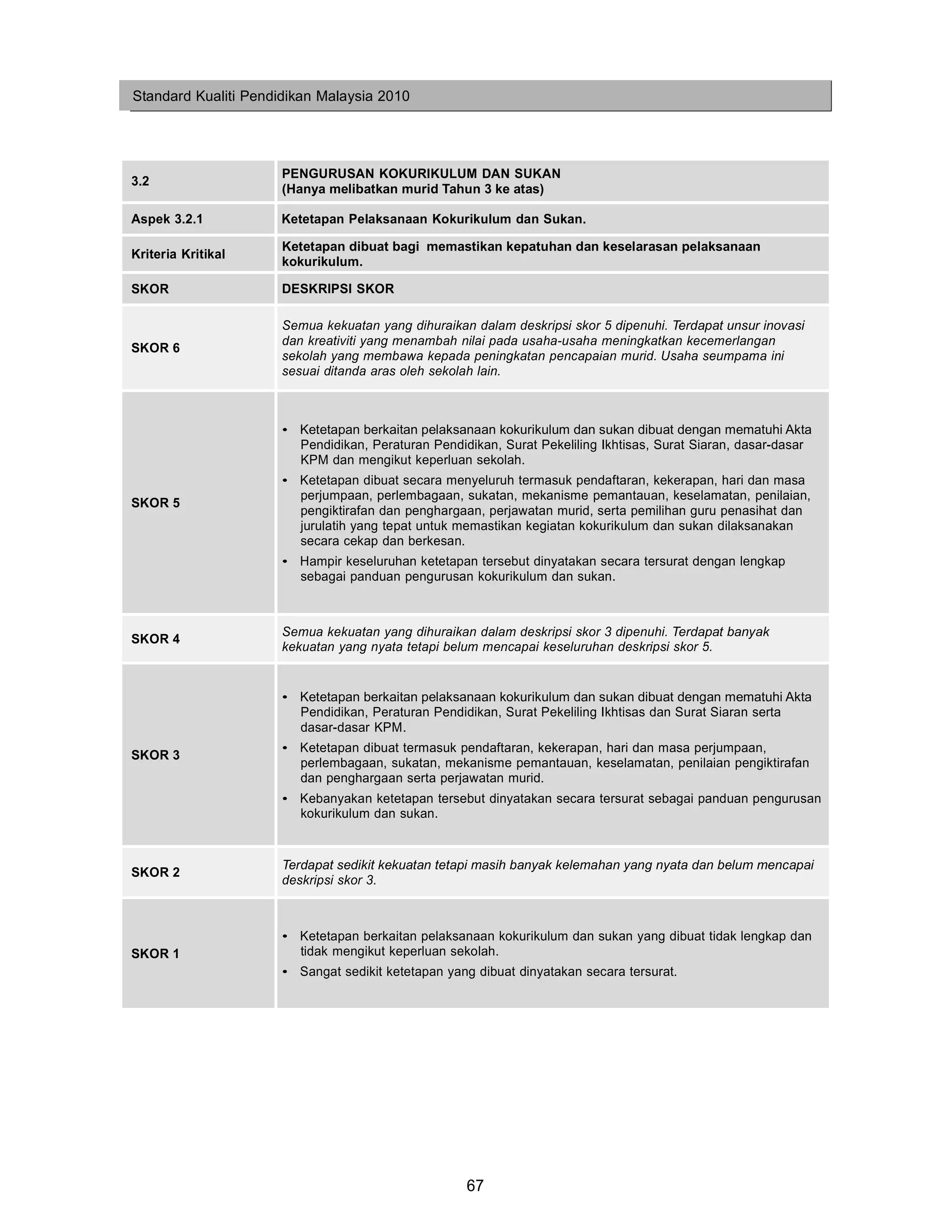Standard Kualiti Pendidikan Malaysia 2010




                      PENGURUSAN KOKURIKULUM DAN SUKAN
3.2
                      (Hanya melibatkan murid Tahun 3 ke atas)

Aspek 3.2.1           Ketetapan Pelaksanaan Kokurikulum dan Sukan.

                      Ketetapan dibuat bagi memastikan kepatuhan dan keselarasan pelaksanaan
Kriteria Kritikal
                      kokurikulum.

SKOR                  DESKRIPSI SKOR

                      Semua kekuatan yang dihuraikan dalam deskripsi skor 5 dipenuhi. Terdapat unsur inovasi
                      dan kreativiti yang menambah nilai pada usaha-usaha meningkatkan kecemerlangan
SKOR 6
                      sekolah yang membawa kepada peningkatan pencapaian murid. Usaha seumpama ini
                      sesuai ditanda aras oleh sekolah lain.



                      • Ketetapan berkaitan pelaksanaan kokurikulum dan sukan dibuat dengan mematuhi Akta
                        Pendidikan, Peraturan Pendidikan, Surat Pekeliling Ikhtisas, Surat Siaran, dasar-dasar
                        KPM dan mengikut keperluan sekolah.
                      • Ketetapan dibuat secara menyeluruh termasuk pendaftaran, kekerapan, hari dan masa
                        perjumpaan, perlembagaan, sukatan, mekanisme pemantauan, keselamatan, penilaian,
SKOR 5
                        pengiktirafan dan penghargaan, perjawatan murid, serta pemilihan guru penasihat dan
                        jurulatih yang tepat untuk memastikan kegiatan kokurikulum dan sukan dilaksanakan
                        secara cekap dan berkesan.
                      • Hampir keseluruhan ketetapan tersebut dinyatakan secara tersurat dengan lengkap
                        sebagai panduan pengurusan kokurikulum dan sukan.



                      Semua kekuatan yang dihuraikan dalam deskripsi skor 3 dipenuhi. Terdapat banyak
SKOR 4
                      kekuatan yang nyata tetapi belum mencapai keseluruhan deskripsi skor 5.


                      • Ketetapan berkaitan pelaksanaan kokurikulum dan sukan dibuat dengan mematuhi Akta
                        Pendidikan, Peraturan Pendidikan, Surat Pekeliling Ikhtisas dan Surat Siaran serta
                        dasar-dasar KPM.
                      • Ketetapan dibuat termasuk pendaftaran, kekerapan, hari dan masa perjumpaan,
SKOR 3
                        perlembagaan, sukatan, mekanisme pemantauan, keselamatan, penilaian pengiktirafan
                        dan penghargaan serta perjawatan murid.
                      • Kebanyakan ketetapan tersebut dinyatakan secara tersurat sebagai panduan pengurusan
                        kokurikulum dan sukan.


                      Terdapat sedikit kekuatan tetapi masih banyak kelemahan yang nyata dan belum mencapai
SKOR 2
                      deskripsi skor 3.



                      • Ketetapan berkaitan pelaksanaan kokurikulum dan sukan yang dibuat tidak lengkap dan
SKOR 1                  tidak mengikut keperluan sekolah.
                      • Sangat sedikit ketetapan yang dibuat dinyatakan secara tersurat.




                                                    67
 