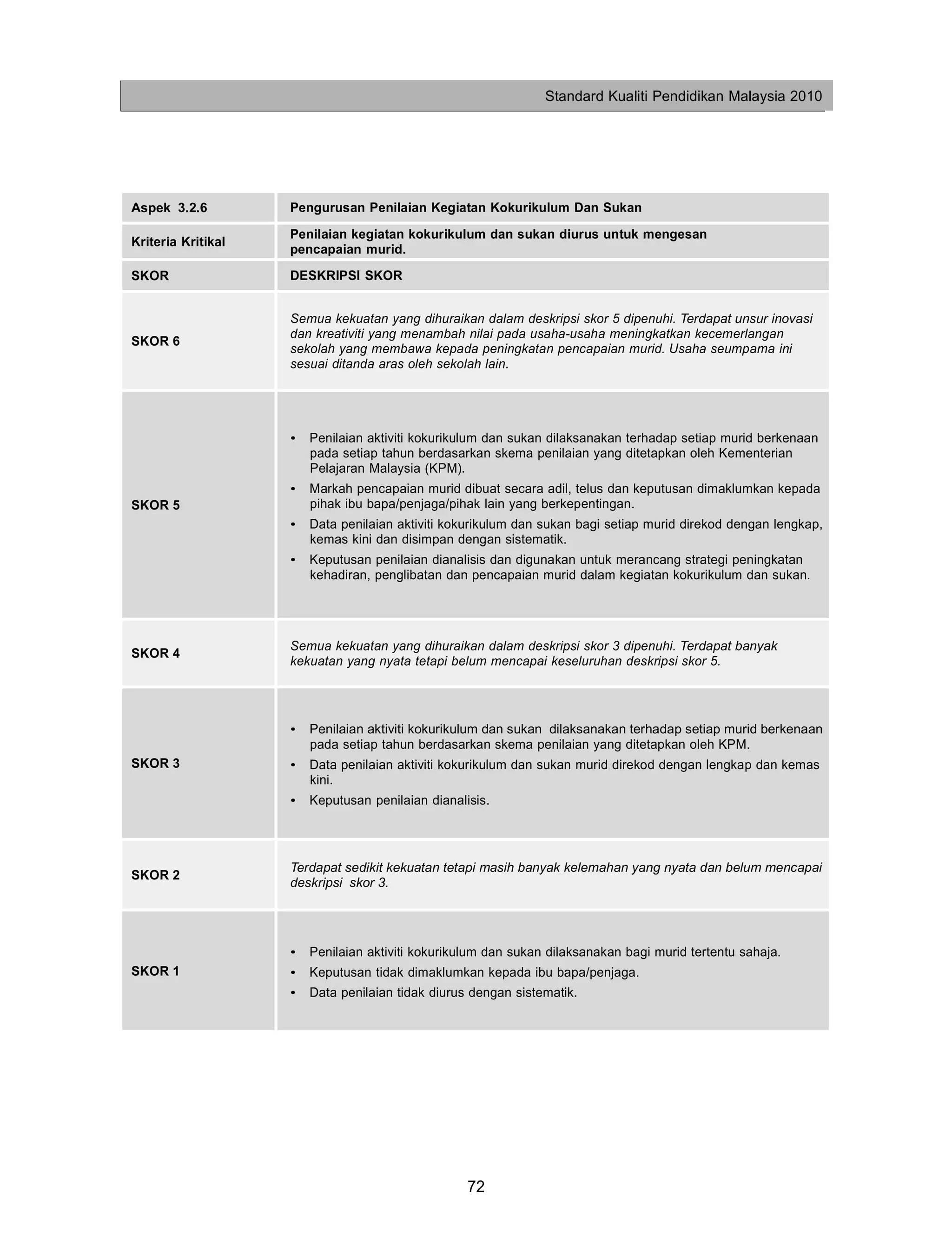 Standard Kualiti Pendidikan Malaysia 2010




Aspek 3.2.6         Pengurusan Penilaian Kegiatan Kokurikulum Dan Sukan

                    Penilaian kegiatan kokurikulum dan sukan diurus untuk mengesan
Kriteria Kritikal
                    pencapaian murid.

SKOR                DESKRIPSI SKOR


                    Semua kekuatan yang dihuraikan dalam deskripsi skor 5 dipenuhi. Terdapat unsur inovasi
                    dan kreativiti yang menambah nilai pada usaha-usaha meningkatkan kecemerlangan
SKOR 6
                    sekolah yang membawa kepada peningkatan pencapaian murid. Usaha seumpama ini
                    sesuai ditanda aras oleh sekolah lain.




                    •   Penilaian aktiviti kokurikulum dan sukan dilaksanakan terhadap setiap murid berkenaan
                        pada setiap tahun berdasarkan skema penilaian yang ditetapkan oleh Kementerian
                        Pelajaran Malaysia (KPM).
                    •   Markah pencapaian murid dibuat secara adil, telus dan keputusan dimaklumkan kepada
SKOR 5                  pihak ibu bapa/penjaga/pihak lain yang berkepentingan.
                    •   Data penilaian aktiviti kokurikulum dan sukan bagi setiap murid direkod dengan lengkap,
                        kemas kini dan disimpan dengan sistematik.
                    •   Keputusan penilaian dianalisis dan digunakan untuk merancang strategi peningkatan
                        kehadiran, penglibatan dan pencapaian murid dalam kegiatan kokurikulum dan sukan.




                    Semua kekuatan yang dihuraikan dalam deskripsi skor 3 dipenuhi. Terdapat banyak
SKOR 4
                    kekuatan yang nyata tetapi belum mencapai keseluruhan deskripsi skor 5.




                    •   Penilaian aktiviti kokurikulum dan sukan dilaksanakan terhadap setiap murid berkenaan
                        pada setiap tahun berdasarkan skema penilaian yang ditetapkan oleh KPM.
SKOR 3              •   Data penilaian aktiviti kokurikulum dan sukan murid direkod dengan lengkap dan kemas
                        kini.
                    •   Keputusan penilaian dianalisis.




                    Terdapat sedikit kekuatan tetapi masih banyak kelemahan yang nyata dan belum mencapai
SKOR 2
                    deskripsi skor 3.




                    •   Penilaian aktiviti kokurikulum dan sukan dilaksanakan bagi murid tertentu sahaja.
SKOR 1              •   Keputusan tidak dimaklumkan kepada ibu bapa/penjaga.
                    •   Data penilaian tidak diurus dengan sistematik.




                                                   72
 