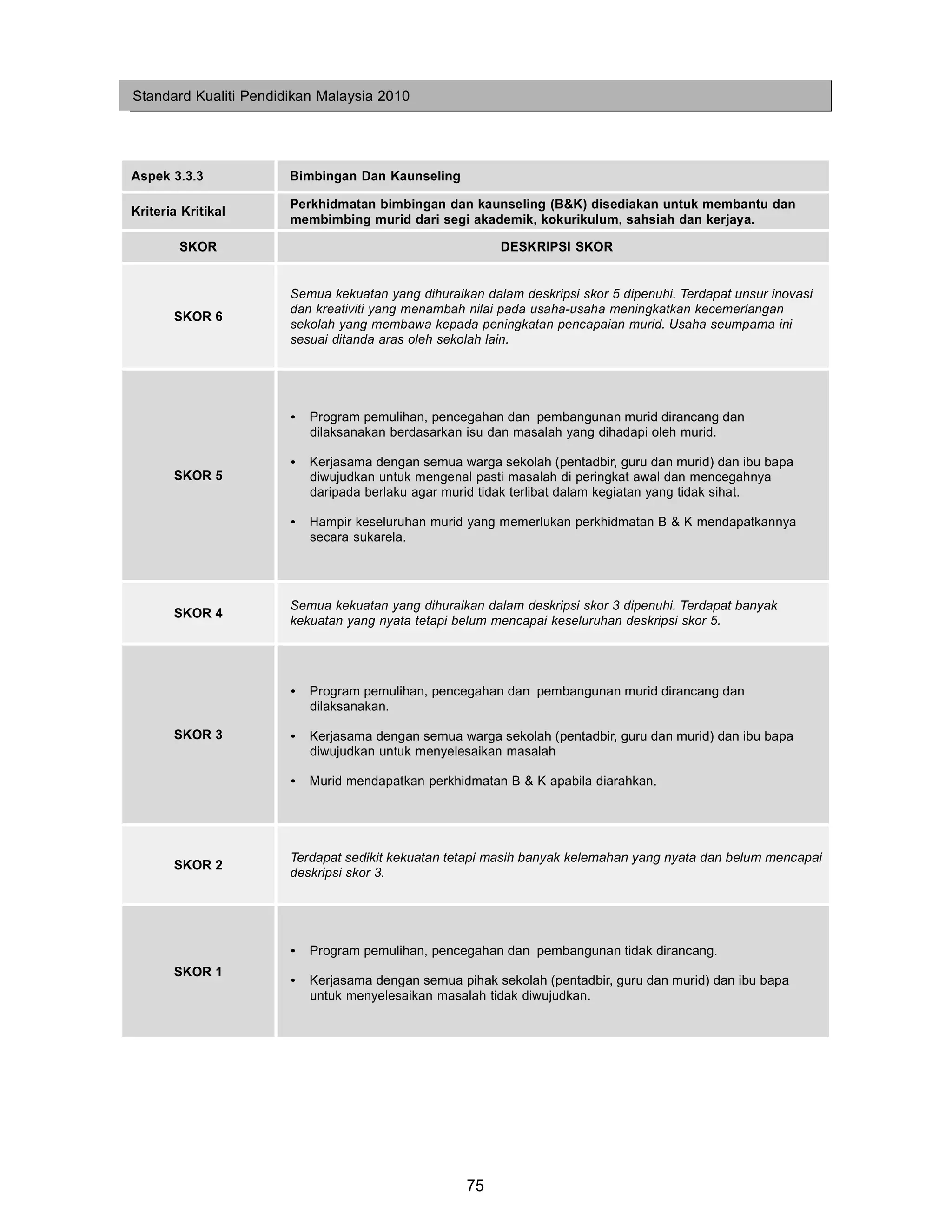 Standard Kualiti Pendidikan Malaysia 2010




Aspek 3.3.3            Bimbingan Dan Kaunseling

                       Perkhidmatan bimbingan dan kaunseling (B&K) disediakan untuk membantu dan
Kriteria Kritikal
                       membimbing murid dari segi akademik, kokurikulum, sahsiah dan kerjaya.

        SKOR                                             DESKRIPSI SKOR


                       Semua kekuatan yang dihuraikan dalam deskripsi skor 5 dipenuhi. Terdapat unsur inovasi
                       dan kreativiti yang menambah nilai pada usaha-usaha meningkatkan kecemerlangan
       SKOR 6
                       sekolah yang membawa kepada peningkatan pencapaian murid. Usaha seumpama ini
                       sesuai ditanda aras oleh sekolah lain.




                       •   Program pemulihan, pencegahan dan pembangunan murid dirancang dan
                           dilaksanakan berdasarkan isu dan masalah yang dihadapi oleh murid.

                       •   Kerjasama dengan semua warga sekolah (pentadbir, guru dan murid) dan ibu bapa
       SKOR 5              diwujudkan untuk mengenal pasti masalah di peringkat awal dan mencegahnya
                           daripada berlaku agar murid tidak terlibat dalam kegiatan yang tidak sihat.

                       •   Hampir keseluruhan murid yang memerlukan perkhidmatan B & K mendapatkannya
                           secara sukarela.




                       Semua kekuatan yang dihuraikan dalam deskripsi skor 3 dipenuhi. Terdapat banyak
       SKOR 4
                       kekuatan yang nyata tetapi belum mencapai keseluruhan deskripsi skor 5.




                       •   Program pemulihan, pencegahan dan pembangunan murid dirancang dan
                           dilaksanakan.

       SKOR 3          •   Kerjasama dengan semua warga sekolah (pentadbir, guru dan murid) dan ibu bapa
                           diwujudkan untuk menyelesaikan masalah

                       •   Murid mendapatkan perkhidmatan B & K apabila diarahkan.




                       Terdapat sedikit kekuatan tetapi masih banyak kelemahan yang nyata dan belum mencapai
       SKOR 2
                       deskripsi skor 3.




                       •   Program pemulihan, pencegahan dan pembangunan tidak dirancang.
       SKOR 1
                       •   Kerjasama dengan semua pihak sekolah (pentadbir, guru dan murid) dan ibu bapa
                           untuk menyelesaikan masalah tidak diwujudkan.




                                                    75
 