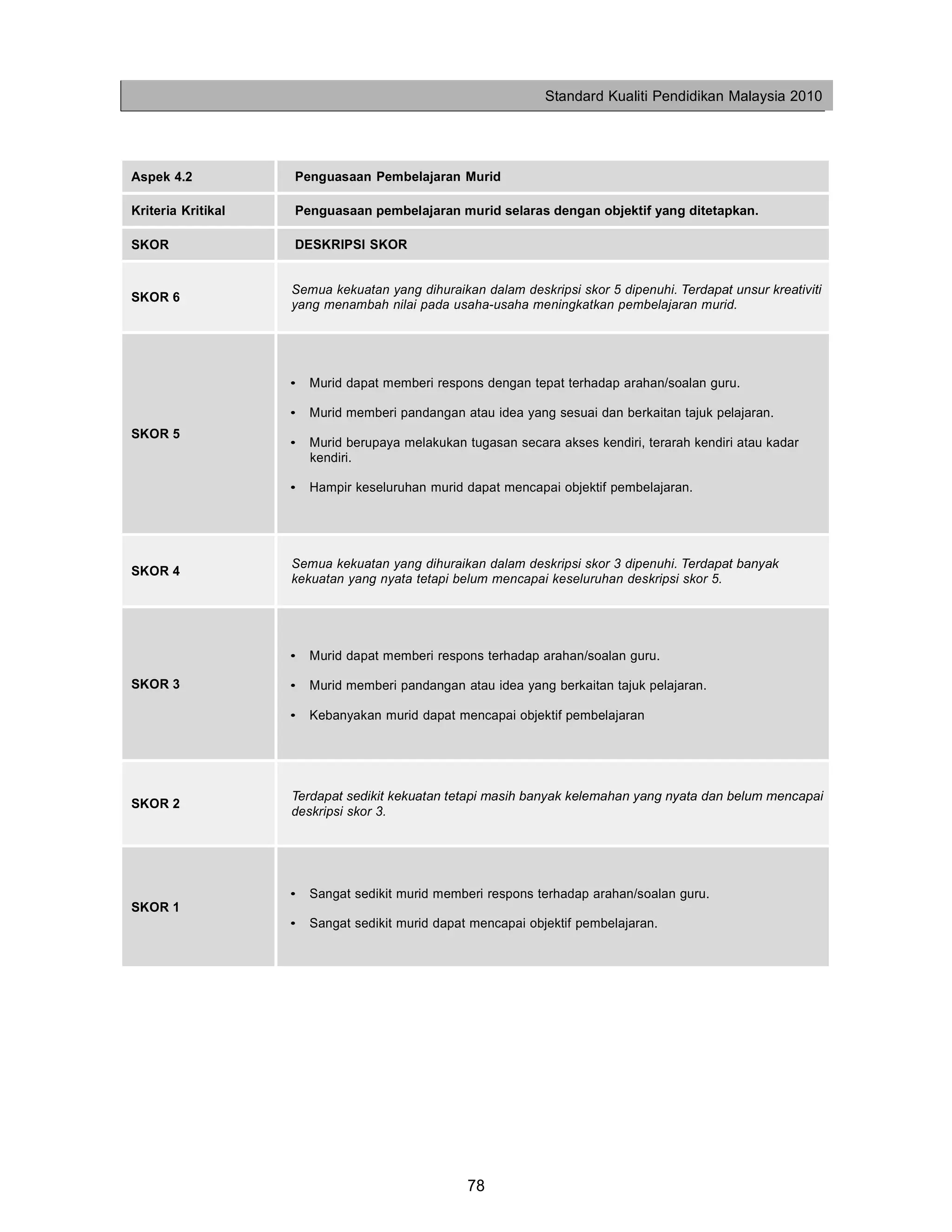 Standard Kualiti Pendidikan Malaysia 2010




Aspek 4.2           Penguasaan Pembelajaran Murid

Kriteria Kritikal   Penguasaan pembelajaran murid selaras dengan objektif yang ditetapkan.

SKOR                DESKRIPSI SKOR


                    Semua kekuatan yang dihuraikan dalam deskripsi skor 5 dipenuhi. Terdapat unsur kreativiti
SKOR 6
                    yang menambah nilai pada usaha-usaha meningkatkan pembelajaran murid.




                    •   Murid dapat memberi respons dengan tepat terhadap arahan/soalan guru.

                    •   Murid memberi pandangan atau idea yang sesuai dan berkaitan tajuk pelajaran.
SKOR 5
                    •   Murid berupaya melakukan tugasan secara akses kendiri, terarah kendiri atau kadar
                        kendiri.

                    •   Hampir keseluruhan murid dapat mencapai objektif pembelajaran.




                    Semua kekuatan yang dihuraikan dalam deskripsi skor 3 dipenuhi. Terdapat banyak
SKOR 4
                    kekuatan yang nyata tetapi belum mencapai keseluruhan deskripsi skor 5.




                    •   Murid dapat memberi respons terhadap arahan/soalan guru.

SKOR 3              •   Murid memberi pandangan atau idea yang berkaitan tajuk pelajaran.

                    •   Kebanyakan murid dapat mencapai objektif pembelajaran




                    Terdapat sedikit kekuatan tetapi masih banyak kelemahan yang nyata dan belum mencapai
SKOR 2
                    deskripsi skor 3.




                    •   Sangat sedikit murid memberi respons terhadap arahan/soalan guru.
SKOR 1
                    •   Sangat sedikit murid dapat mencapai objektif pembelajaran.




                                                  78
 
