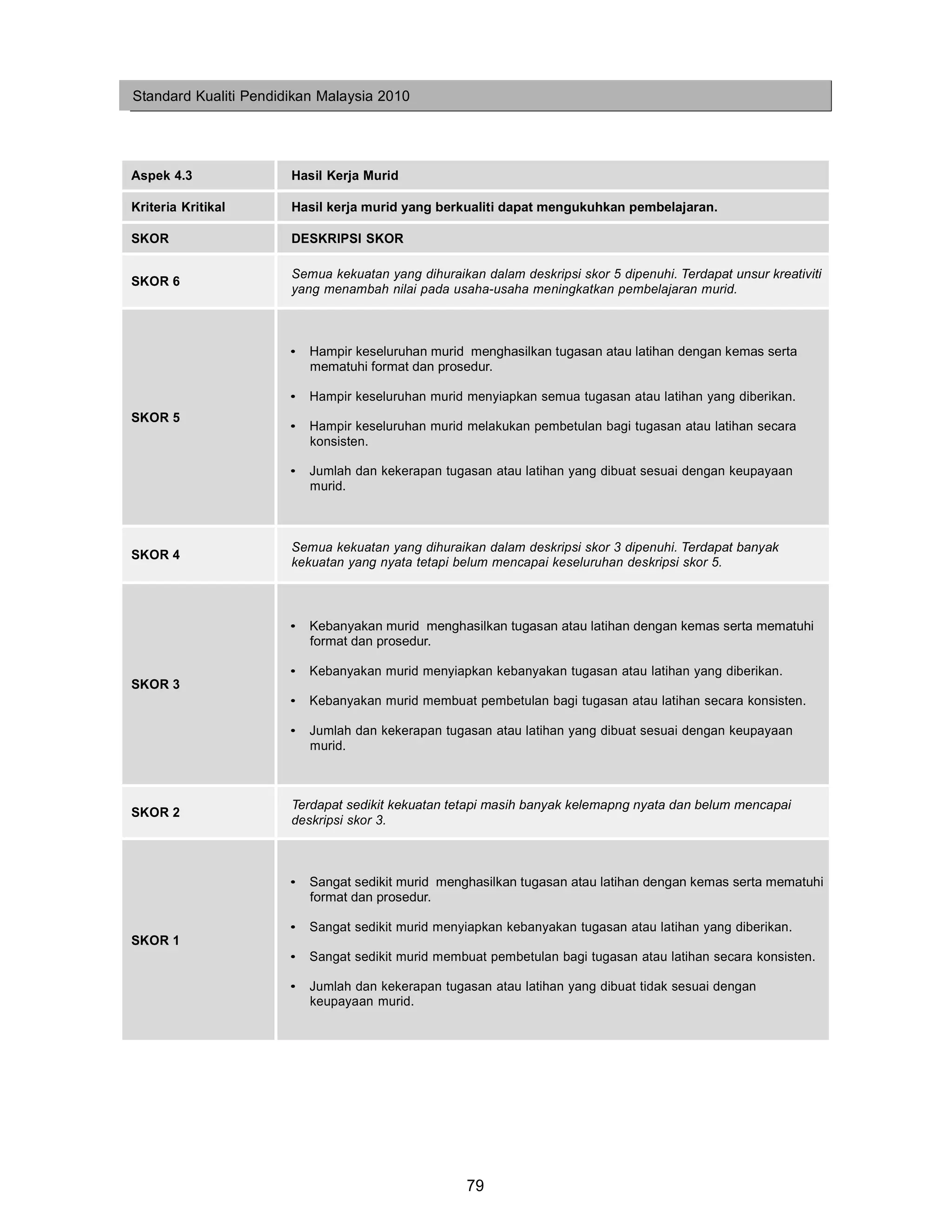 Standard Kualiti Pendidikan Malaysia 2010




Aspek 4.3              Hasil Kerja Murid

Kriteria Kritikal      Hasil kerja murid yang berkualiti dapat mengukuhkan pembelajaran.

SKOR                   DESKRIPSI SKOR

                       Semua kekuatan yang dihuraikan dalam deskripsi skor 5 dipenuhi. Terdapat unsur kreativiti
SKOR 6
                       yang menambah nilai pada usaha-usaha meningkatkan pembelajaran murid.



                       •   Hampir keseluruhan murid menghasilkan tugasan atau latihan dengan kemas serta
                           mematuhi format dan prosedur.

                       •   Hampir keseluruhan murid menyiapkan semua tugasan atau latihan yang diberikan.
SKOR 5
                       •   Hampir keseluruhan murid melakukan pembetulan bagi tugasan atau latihan secara
                           konsisten.

                       •   Jumlah dan kekerapan tugasan atau latihan yang dibuat sesuai dengan keupayaan
                           murid.



                       Semua kekuatan yang dihuraikan dalam deskripsi skor 3 dipenuhi. Terdapat banyak
SKOR 4
                       kekuatan yang nyata tetapi belum mencapai keseluruhan deskripsi skor 5.



                       •   Kebanyakan murid menghasilkan tugasan atau latihan dengan kemas serta mematuhi
                           format dan prosedur.

                       •   Kebanyakan murid menyiapkan kebanyakan tugasan atau latihan yang diberikan.
SKOR 3
                       •   Kebanyakan murid membuat pembetulan bagi tugasan atau latihan secara konsisten.

                       •   Jumlah dan kekerapan tugasan atau latihan yang dibuat sesuai dengan keupayaan
                           murid.



                       Terdapat sedikit kekuatan tetapi masih banyak kelemapng nyata dan belum mencapai
SKOR 2
                       deskripsi skor 3.



                       •   Sangat sedikit murid menghasilkan tugasan atau latihan dengan kemas serta mematuhi
                           format dan prosedur.

                       •   Sangat sedikit murid menyiapkan kebanyakan tugasan atau latihan yang diberikan.
SKOR 1
                       •   Sangat sedikit murid membuat pembetulan bagi tugasan atau latihan secara konsisten.

                       •   Jumlah dan kekerapan tugasan atau latihan yang dibuat tidak sesuai dengan
                           keupayaan murid.




                                                    79
 