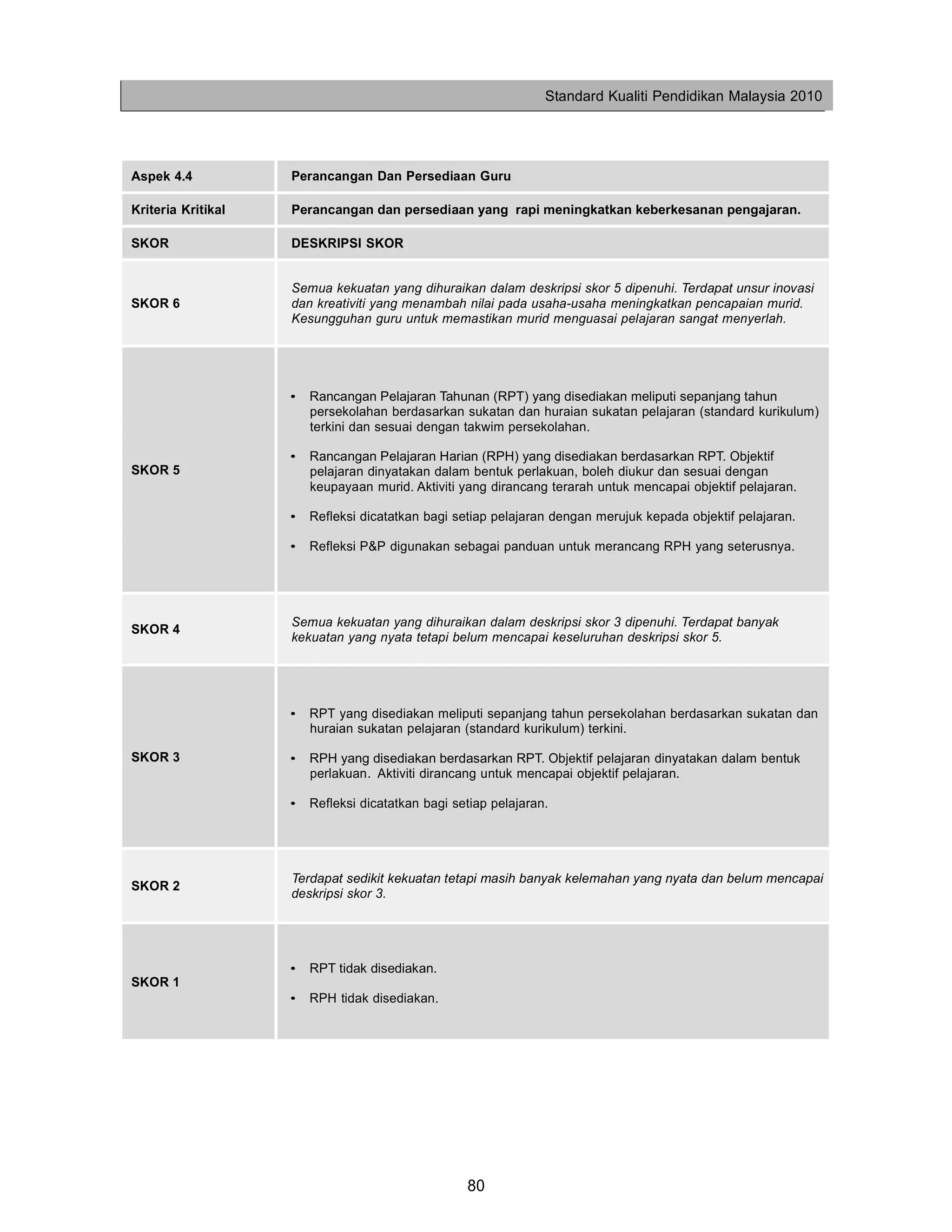 Standard Kualiti Pendidikan Malaysia 2010




Aspek 4.4           Perancangan Dan Persediaan Guru

Kriteria Kritikal   Perancangan dan persediaan yang rapi meningkatkan keberkesanan pengajaran.

SKOR                DESKRIPSI SKOR


                    Semua kekuatan yang dihuraikan dalam deskripsi skor 5 dipenuhi. Terdapat unsur inovasi
SKOR 6              dan kreativiti yang menambah nilai pada usaha-usaha meningkatkan pencapaian murid.
                    Kesungguhan guru untuk memastikan murid menguasai pelajaran sangat menyerlah.




                    •   Rancangan Pelajaran Tahunan (RPT) yang disediakan meliputi sepanjang tahun
                        persekolahan berdasarkan sukatan dan huraian sukatan pelajaran (standard kurikulum)
                        terkini dan sesuai dengan takwim persekolahan.

                    •   Rancangan Pelajaran Harian (RPH) yang disediakan berdasarkan RPT. Objektif
SKOR 5                  pelajaran dinyatakan dalam bentuk perlakuan, boleh diukur dan sesuai dengan
                        keupayaan murid. Aktiviti yang dirancang terarah untuk mencapai objektif pelajaran.

                    •   Refleksi dicatatkan bagi setiap pelajaran dengan merujuk kepada objektif pelajaran.

                    •   Refleksi P&P digunakan sebagai panduan untuk merancang RPH yang seterusnya.




                    Semua kekuatan yang dihuraikan dalam deskripsi skor 3 dipenuhi. Terdapat banyak
SKOR 4
                    kekuatan yang nyata tetapi belum mencapai keseluruhan deskripsi skor 5.




                    •   RPT yang disediakan meliputi sepanjang tahun persekolahan berdasarkan sukatan dan
                        huraian sukatan pelajaran (standard kurikulum) terkini.

SKOR 3              •   RPH yang disediakan berdasarkan RPT. Objektif pelajaran dinyatakan dalam bentuk
                        perlakuan. Aktiviti dirancang untuk mencapai objektif pelajaran.

                    •   Refleksi dicatatkan bagi setiap pelajaran.




                    Terdapat sedikit kekuatan tetapi masih banyak kelemahan yang nyata dan belum mencapai
SKOR 2
                    deskripsi skor 3.




                    •   RPT tidak disediakan.
SKOR 1
                    •   RPH tidak disediakan.




                                                   80
 