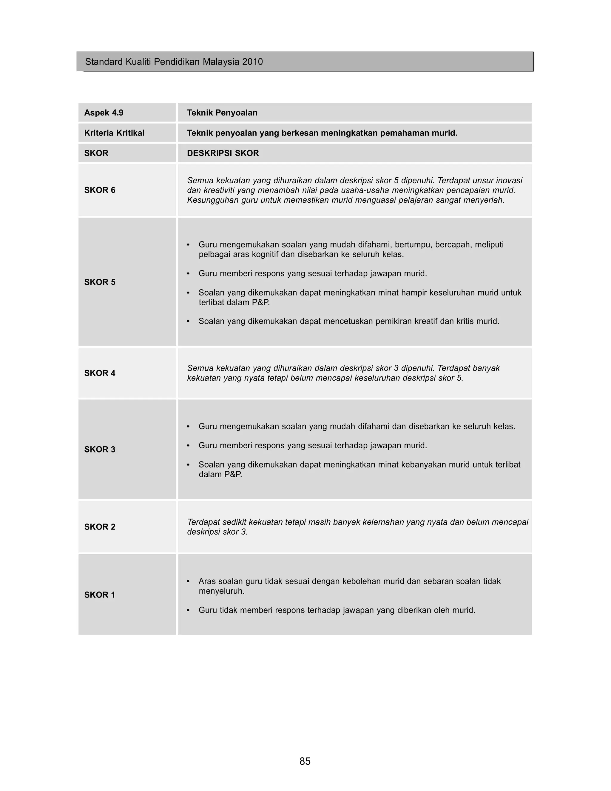 Standard Kualiti Pendidikan Malaysia 2010




Aspek 4.9              Teknik Penyoalan

Kriteria Kritikal      Teknik penyoalan yang berkesan meningkatkan pemahaman murid.

SKOR                   DESKRIPSI SKOR


                       Semua kekuatan yang dihuraikan dalam deskripsi skor 5 dipenuhi. Terdapat unsur inovasi
SKOR 6                 dan kreativiti yang menambah nilai pada usaha-usaha meningkatkan pencapaian murid.
                       Kesungguhan guru untuk memastikan murid menguasai pelajaran sangat menyerlah.




                       •   Guru mengemukakan soalan yang mudah difahami, bertumpu, bercapah, meliputi
                           pelbagai aras kognitif dan disebarkan ke seluruh kelas.

                       •   Guru memberi respons yang sesuai terhadap jawapan murid.
SKOR 5
                       •   Soalan yang dikemukakan dapat meningkatkan minat hampir keseluruhan murid untuk
                           terlibat dalam P&P.

                       •   Soalan yang dikemukakan dapat mencetuskan pemikiran kreatif dan kritis murid.




                       Semua kekuatan yang dihuraikan dalam deskripsi skor 3 dipenuhi. Terdapat banyak
SKOR 4
                       kekuatan yang nyata tetapi belum mencapai keseluruhan deskripsi skor 5.




                       •   Guru mengemukakan soalan yang mudah difahami dan disebarkan ke seluruh kelas.

SKOR 3                 •   Guru memberi respons yang sesuai terhadap jawapan murid.

                       •   Soalan yang dikemukakan dapat meningkatkan minat kebanyakan murid untuk terlibat
                           dalam P&P.




                       Terdapat sedikit kekuatan tetapi masih banyak kelemahan yang nyata dan belum mencapai
SKOR 2
                       deskripsi skor 3.




                       •   Aras soalan guru tidak sesuai dengan kebolehan murid dan sebaran soalan tidak
SKOR 1                     menyeluruh.

                       •   Guru tidak memberi respons terhadap jawapan yang diberikan oleh murid.




                                                    85
 