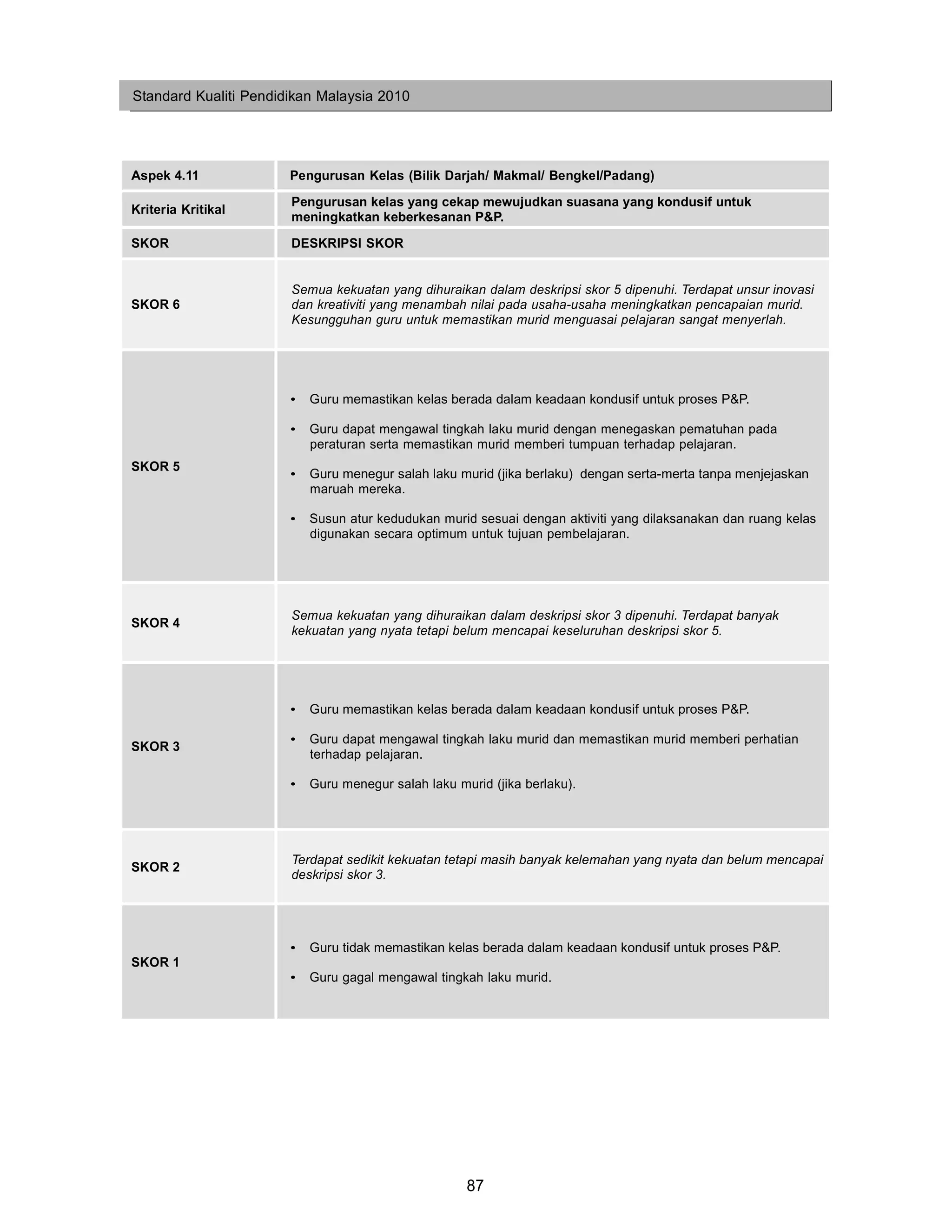 Standard Kualiti Pendidikan Malaysia 2010




Aspek 4.11             Pengurusan Kelas (Bilik Darjah/ Makmal/ Bengkel/Padang)
                       Pengurusan kelas yang cekap mewujudkan suasana yang kondusif untuk
Kriteria Kritikal
                       meningkatkan keberkesanan P&P.

SKOR                   DESKRIPSI SKOR


                       Semua kekuatan yang dihuraikan dalam deskripsi skor 5 dipenuhi. Terdapat unsur inovasi
SKOR 6                 dan kreativiti yang menambah nilai pada usaha-usaha meningkatkan pencapaian murid.
                       Kesungguhan guru untuk memastikan murid menguasai pelajaran sangat menyerlah.




                       •   Guru memastikan kelas berada dalam keadaan kondusif untuk proses P&P.

                       •   Guru dapat mengawal tingkah laku murid dengan menegaskan pematuhan pada
                           peraturan serta memastikan murid memberi tumpuan terhadap pelajaran.
SKOR 5
                       •   Guru menegur salah laku murid (jika berlaku) dengan serta-merta tanpa menjejaskan
                           maruah mereka.

                       •   Susun atur kedudukan murid sesuai dengan aktiviti yang dilaksanakan dan ruang kelas
                           digunakan secara optimum untuk tujuan pembelajaran.




                       Semua kekuatan yang dihuraikan dalam deskripsi skor 3 dipenuhi. Terdapat banyak
SKOR 4
                       kekuatan yang nyata tetapi belum mencapai keseluruhan deskripsi skor 5.




                       •   Guru memastikan kelas berada dalam keadaan kondusif untuk proses P&P.

                       •   Guru dapat mengawal tingkah laku murid dan memastikan murid memberi perhatian
SKOR 3
                           terhadap pelajaran.

                       •   Guru menegur salah laku murid (jika berlaku).




                       Terdapat sedikit kekuatan tetapi masih banyak kelemahan yang nyata dan belum mencapai
SKOR 2
                       deskripsi skor 3.




                       •   Guru tidak memastikan kelas berada dalam keadaan kondusif untuk proses P&P.
SKOR 1
                       •   Guru gagal mengawal tingkah laku murid.




                                                     87
 