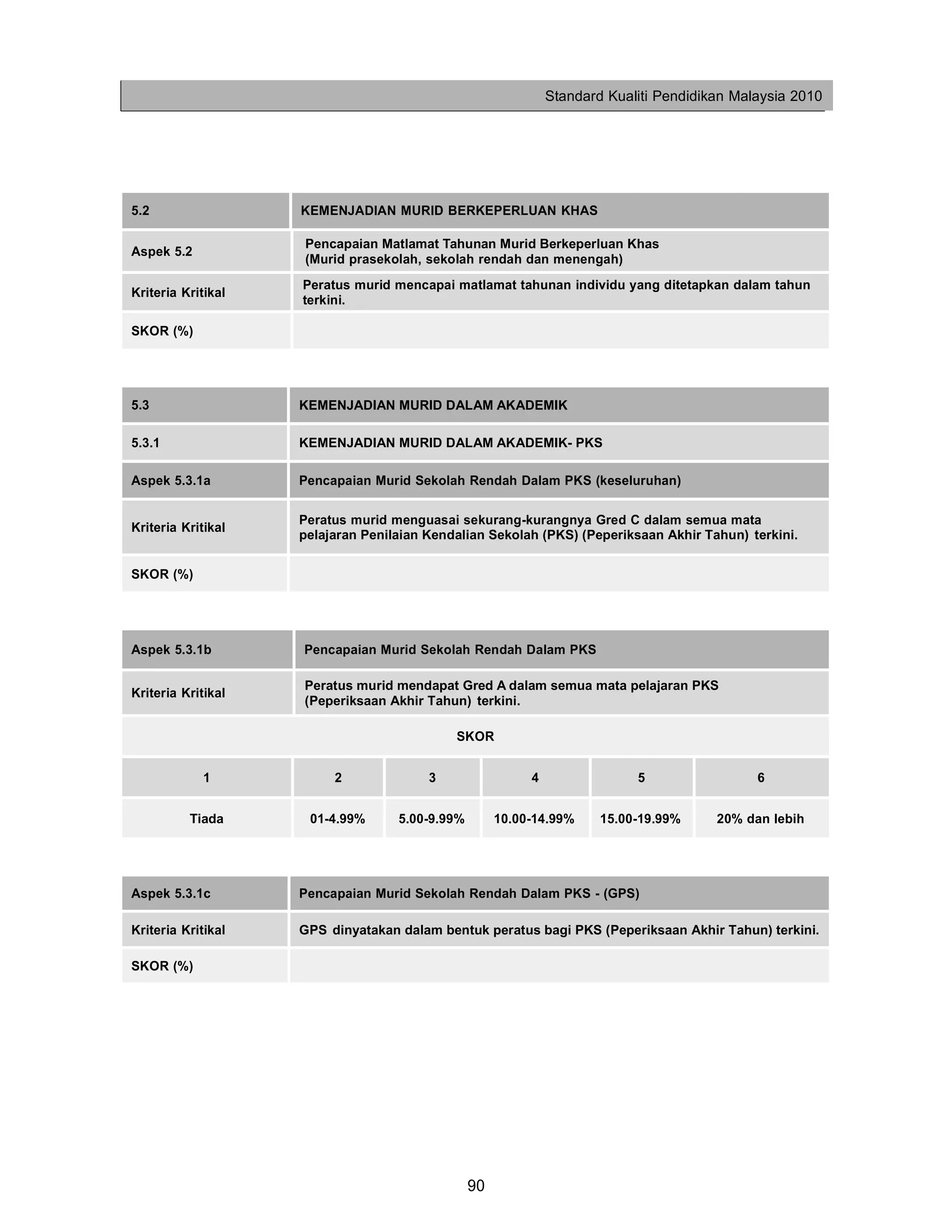 Standard Kualiti Pendidikan Malaysia 2010




5.2                 KEMENJADIAN MURID BERKEPERLUAN KHAS

                    Pencapaian Matlamat Tahunan Murid Berkeperluan Khas
Aspek 5.2
                    (Murid prasekolah, sekolah rendah dan menengah)
                    Peratus murid mencapai matlamat tahunan individu yang ditetapkan dalam tahun
Kriteria Kritikal
                    terkini.

SKOR (%)

D5

5.3                 KEMENJADIAN MURID DALAM AKADEMIK

5.3.1               KEMENJADIAN MURID DALAM AKADEMIK- PKS

Aspek 5.3.1a        Pencapaian Murid Sekolah Rendah Dalam PKS (keseluruhan)

                    Peratus murid menguasai sekurang-kurangnya Gred C dalam semua mata
Kriteria Kritikal
                    pelajaran Penilaian Kendalian Sekolah (PKS) (Peperiksaan Akhir Tahun) terkini.

SKOR (%)




Aspek 5.3.1b        Pencapaian Murid Sekolah Rendah Dalam PKS

                    Peratus murid mendapat Gred A dalam semua mata pelajaran PKS
Kriteria Kritikal
                    (Peperiksaan Akhir Tahun) terkini.

                                            SKOR


            1            2              3                 4                5                 6


          Tiada      01-4.99%      5.00-9.99%        10.00-14.99%     15.00-19.99%     20% dan lebih




Aspek 5.3.1c        Pencapaian Murid Sekolah Rendah Dalam PKS - (GPS)

Kriteria Kritikal   GPS dinyatakan dalam bentuk peratus bagi PKS (Peperiksaan Akhir Tahun) terkini.

SKOR (%)




                                                90
 