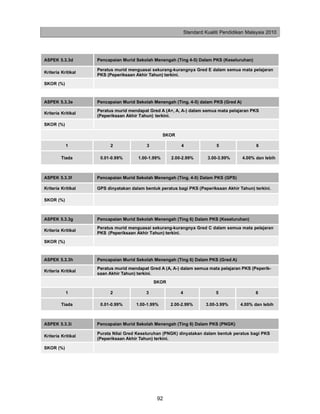 Standard Kualiti Pendidikan Malaysia 2010




ASPEK 5.3.3d        Pencapaian Murid Sekolah Menengah (Ting 4-5) Dalam PKS (Keseluruhan)

                    Peratus murid menguasai sekurang-kurangnya Gred E dalam semua mata pelajaran
Kriteria Kritikal
                    PKS (Peperiksaan Akhir Tahun) terkini.
SKOR (%)



ASPEK 5.3.3e        Pencapaian Murid Sekolah Menengah (Ting. 4-5) dalam PKS (Gred A)
                    Peratus murid mendapat Gred A (A+, A, A-) dalam semua mata pelajaran PKS
Kriteria Kritikal
                    (Peperiksaan Akhir Tahun) terkini.
SKOR (%)

                                                   SKOR

           1              2               3               4                 5                 6

         Tiada       0.01-0.99%       1.00-1.99%     2.00-2.99%         3.00-3.99%     4.00% dan lebih



ASPEK 5.3.3f        Pencapaian Murid Sekolah Menengah (Ting. 4-5) Dalam PKS (GPS)

Kriteria Kritikal   GPS dinyatakan dalam bentuk peratus bagi PKS (Peperiksaan Akhir Tahun) terkini.

SKOR (%)



ASPEK 5.3.3g        Pencapaian Murid Sekolah Menengah (Ting 6) Dalam PKS (Keseluruhan)
                    Peratus murid menguasai sekurang-kurangnya Gred C dalam semua mata pelajaran
Kriteria Kritikal
                    PKS (Peperiksaan Akhir Tahun) terkini.
SKOR (%)



ASPEK 5.3.3h        Pencapaian Murid Sekolah Menengah (Ting 6) Dalam PKS (Gred A)
                    Peratus murid mendapat Gred A (A, A-) dalam semua mata pelajaran PKS (Peperik-
Kriteria Kritikal
                    saan Akhir Tahun) terkini.
                                              SKOR

           1              2               3               4                 5                6

         Tiada       0.01-0.99%      1.00-1.99%      2.00-2.99%        3.00-3.99%      4.00% dan lebih



ASPEK 5.3.3i        Pencapaian Murid Sekolah Menengah (Ting 6) Dalam PKS (PNGK)

                    Purata Nilai Gred Keseluruhan (PNGK) dinyatakan dalam bentuk peratus bagi PKS
Kriteria Kritikal
                    (Peperiksaan Akhir Tahun) terkini.

SKOR (%)




                                               92
 