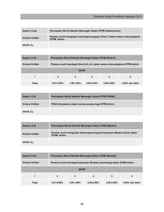 Standard Kualiti Pendidikan Malaysia 2010




Aspek 5.3.4g        Pencapaian Murid Sekolah Menengah Dalam STPM (Keseluruhan)

                    Peratus murid menguasai sekurang-kurangnya Gred C dalam semua mata pelajaran
Kriteria Kritikal
                    STPM terkini.

SKOR (%)




Aspek 5.3.4h        Pencapaian Murid Sekolah Menengah Dalam STPM (Gred A)

Kriteria Kritikal   Peratus murid mendapat Gred A (A, A-) dalam semua mata pelajaran STPM terkini.

                                             SKOR

            1             2              3              4               5                 6

         Tiada       0.01-0.99%     1.00-1.99%      2.00-2.99%      3.00-3.99%     4.00% dan lebih




Aspek 5.3.4i         Pencapaian Murid Sekolah Menengah Dalam STPM (PNGK)


Kriteria Kritikal    PNGK dinyatakan dalam bentuk peratus bagi STPM terkini.


SKOR (%)




Aspek 5.3.4j         Pencapaian Murid Sekolah Menengah Dalam STAM (Maqbul)


                     Peratus murid menguasai sekurang-kurangnya keputusan Maqbul (lulus) dalam
Kriteria Kritikal
                     STAM terkini.


SKOR (%)




Aspek 5.3.4k        Pencapaian Murid Sekolah Menengah Dalam STAM (Mumtaz)

Kriteria Kritikal   Peratus murid mendapat keputusan Mumtaz (cemerlang) dalam STAM terkini.


                                             SKOR

            1            2              3                   4               5                 6

         Tiada       0.01-0.99%     1.00-1.99%       2.00-2.99%       3.00-3.99%     4.00% dan lebih




                                              94
 