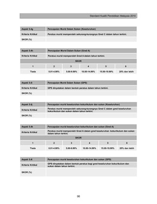 Standard Kualiti Pendidikan Malaysia 2010




Aspek 5.4g          Pencapaian Murid Dalam Sukan (Keseluruhan)

Kriteria Kritikal   Peratus murid memperoleh sekurang-kurangnya Gred C dalam tahun terkini.

SKOR (%)




Aspek 5.4h          Pencapaian Murid Dalam Sukan (Gred A)

Kriteria Kritikal   Peratus murid memperoleh Gred A dalam tahun terkini.

                                             SKOR

           1             2              3                  4                5                 6

         Tiada      0.01-4.99%       5.00-9.99%       10.00-14.99%     15.00-19.99%      20% dan lebih




Aspek 5.4i          Pencapaian Murid Dalam Sukan (GPS)

Kriteria Kritikal   GPS dinyatakan dalam bentuk peratus dalam tahun terkini.

SKOR (%)




Aspek 5.4j          Pencapaian murid keseluruhan kokurikulum dan sukan (Keseluruhan)
                    Peratus murid memperoleh sekurang-kurangnya Gred C dalam gred keseluruhan
Kriteria Kritikal
                    kokurikulum dan sukan dalam tahun terkini.
SKOR (%)




Aspek 5.4k          Pencapaian murid keseluruhan kokurikulum dan sukan (Gred A)
                    Peratus murid memperoleh Gred A dalam gred keseluruhan kokurikulum dan sukan
Kriteria Kritikal
                    dalam tahun terkini.
                                             SKOR

           1             2               3                  4                   5              6

         Tiada      0.01-4.99%      5.00-9.99%         10.00-14.99%     15.00-19.99%     20% dan lebih




Aspek 5.4l          Pencapaian murid keseluruhan kokurikulum dan sukan (GPS)
                    GPS dinyatakan dalam bentuk peratus bagi gred keseluruhan kokurikulum dan
Kriteria Kritikal
                    sukan dalam tahun terkini.

SKOR (%)




                                                 96
 