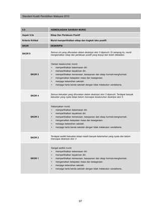 Standard Kualiti Pendidikan Malaysia 2010




5.5                      KEMENJADIAN SAHSIAH MURID

Aspek 5.5a              Sikap Dan Perlakuan Positif

Kriteria Kritikal       Murid memperlihatkan sikap dan tingkah laku positif.

SKOR                    DESKRIPSI

                        Semua ciri yang dihuraikan dalam deskripsi skor 5 dipenuhi. Di samping itu, murid
SKOR 6
                        mengamalkan sikap dan perlakuan positif yang terpuji dan boleh diteladani.



                         Hampir keseluruhan murid:
                         •   memperlihatkan kekemasan diri.
                         •   memperlihatkan keyakinan diri.
         SKOR 5          •   memperlihatkan kemesraan, kesopanan dan sikap hormat-menghormati.
                         •   mengamalkan ketepatan masa dan kesegeraan.
                         •   menjaga kebersihan sekolah.
                         •   menjaga harta benda sekolah dengan tidak melakukan vandalisme.



                        Semua kekuatan yang dihuraikan dalam deskripsi skor 3 dipenuhi. Terdapat banyak
         SKOR 4
                        kekuatan yang nyata tetapi belum mencapai keseluruhan deskripsi skor 5.



                         Kebanyakan murid:
                         •   memperlihatkan kekemasan diri.
                         •   memperlihatkan keyakinan diri.
         SKOR 3          •   memperlihatkan kemesraan, kesopanan dan sikap hormat-menghormati.
                         •   mengamalkan ketepatan masa dan kesegeraan.
                         •   menjaga kebersihan sekolah.
                         •   menjaga harta benda sekolah dengan tidak melakukan vandalisme.



                        Terdapat sedikit kekuatan tetapi masih banyak kelemahan yang nyata dan belum
         SKOR 2
                        mencapai deskripsi skor 3



                         Sangat sedikit murid:
                         •   memperlihatkan kekemasan diri.
                         •   memperlihatkan keyakinan diri.
         SKOR 1          •   memperlihatkan kemesraan, kesopanan dan sikap hormat-menghormati.
                         •   mengamalkan ketepatan masa dan kesegeraan.
                         •   menjaga kebersihan sekolah.
                         •   menjaga harta benda sekolah dengan tidak melakukan vandalisme..




                                                     97
 