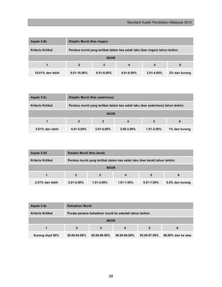 Standard Kualiti Pendidikan Malaysia 2010




    Aspek 5.5b            Disiplin Murid (Kes ringan)

    Kriteria Kritikal     Peratus murid yang terlibat dalam kes salah laku (kes ringan) tahun terkini.

                                                         SKOR

                1                  2                 3                   4                    5               6

       10.01% dan lebih     8.01-10.00%       6.01-8.00%           4.01-6.00%        2.01-4.00%      2% dan kurang




    Aspek 5.5c            Disiplin Murid (Kes sederhana)

    Kriteria Kritikal     Peratus murid yang terlibat dalam kes salah laku (kes sederhana) tahun terkini.

                                                         SKOR

                1                  2                 3                   4                    5               6

       5.01% dan lebih      4.01-5.00%       3.01-4.00%           2.00-3.00%         1.01-2.00%      1% dan kurang




    Aspek 5.5d            Disiplin Murid (Kes berat)

    Kriteria Kritikal     Peratus murid yang terlibat dalam kes salah laku (kes berat) tahun terkini.

                                                         SKOR

               1               2                3                    4                    5                6

       2.51% dan lebih    2.01-2.50%        1.51-2.00%           1.01-1.50%        0.51-1.00%      0.5% dan kurang




    Aspek 5.5e            Kehadiran Murid

    Kriteria Kritikal     Purata peratus kehadiran murid ke sekolah tahun terkini.

                                                         SKOR

               1               2                 3                   4                5                   6

      Kurang drpd 50%     50.00-84.99%    85.00-89.99%          90.00-94.99%     95.00-97.99%     98.00% dan ke atas



:




                                                          98
 