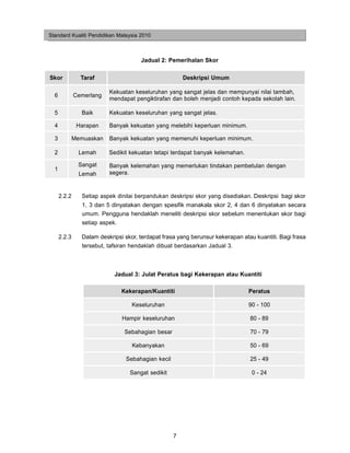 Standard Kualiti Pendidikan Malaysia 2010



                                      Jadual 2: Pemerihalan Skor

Skor            Taraf                                  Deskripsi Umum

                          Kekuatan keseluruhan yang sangat jelas dan mempunyai nilai tambah,
  6           Cemerlang
                          mendapat pengiktirafan dan boleh menjadi contoh kepada sekolah lain.

  5             Baik      Kekuatan keseluruhan yang sangat jelas.

  4            Harapan    Banyak kekuatan yang melebihi keperluan minimum.

  3           Memuaskan   Banyak kekuatan yang memenuhi keperluan minimum.

  2            Lemah      Sedikit kekuatan tetapi terdapat banyak kelemahan.

               Sangat     Banyak kelemahan yang memerlukan tindakan pembetulan dengan
  1
                Lemah     segera.


      2.2.2     Setiap aspek dinilai berpandukan deskripsi skor yang disediakan. Deskripsi bagi skor
                1, 3 dan 5 dinyatakan dengan spesifik manakala skor 2, 4 dan 6 dinyatakan secara
                umum. Pengguna hendaklah meneliti deskripsi skor sebelum menentukan skor bagi
                setiap aspek.

      2.2.3     Dalam deskripsi skor, terdapat frasa yang berunsur kekerapan atau kuantiti. Bagi frasa
                tersebut, tafsiran hendaklah dibuat berdasarkan Jadual 3.



                            Jadual 3: Julat Peratus bagi Kekerapan atau Kuantiti

                               Kekerapan/Kuantiti                               Peratus

                                   Keseluruhan                                  90 - 100

                               Hampir keseluruhan                               80 - 89

                                Sebahagian besar                                70 - 79

                                   Kebanyakan                                   50 - 69

                                Sebahagian kecil                                25 - 49

                                  Sangat sedikit                                 0 - 24




                                                   7
 