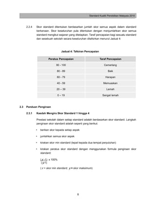 Standard Kualiti Pendidikan Malaysia 2010



      2.2.4   Skor standard ditentukan berdasarkan jumlah skor semua aspek dalam standard
              berkenaan. Skor keseluruhan pula ditentukan dengan menjumlahkan skor semua
              standard mengikut wajaran yang ditetapkan. Taraf pencapaian bagi sesuatu standard
              dan sesebuah sekolah secara keseluruhan ditafsirkan menurut Jadual 4:



                                   Jadual 4: Tafsiran Pencapaian

                        Peratus Pencapaian                         Taraf Pencapaian

                               90 - 100                                Cemerlang

                               80 - 89                                    Baik

                               60 - 79                                  Harapan

                               40 - 59                                Memuaskan

                               20 – 39                                   Lemah

                                0 – 19                               Sangat lemah



2.3   Panduan Pengiraan

      2.3.1   Kaedah Mengira Skor Standard 1 hingga 4

              Prestasi sekolah dalam setiap standard adalah berdasarkan skor standard. Langkah
              pengiraan skor standard adalah seperti yang berikut:

              •   berikan skor kepada setiap aspek

              •   jumlahkan semua skor aspek

              •   kirakan skor min standard (tepat kepada dua tempat perpuluhan)

              •   kirakan peratus skor standard dengan menggunakan formula pengiraan skor
                  standard:

                  (x -1) x 100%
                   (y-1)

                  (x = skor min standard; y = skor maksimum)




                                                8
 