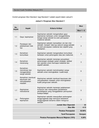 Standard Kualiti Pendidikan Malaysia 2010



Contoh pengiraan Skor Standard bagi Standard 1 adalah seperti dalam Jadual 5:

                                Jadual 5: Pengiraan Skor Standard 1


                                                                                          Skor
  No.
                 Aspek                                Kriteria Kritikal
 Aspek
                                                                                        Skor 1 - 6

                                  Kepimpinan sekolah mengamalkan gaya
                                  kepimpinan berkesan untuk menggembleng
  1.1    Gaya kepimpinan                                                                    4
                                  tenaga warga sekolah ke arah pencapaian
                                  matlamat sekolah.
                                  Kepimpinan sekolah memastikan visi dan misi
         Penetapan dan
                                  sekolah menjadi hala tuju seluruh warga sekolah
  1.2    pelaksanaan hala                                                                   3
                                  ke arah pencapaian matlamat dan objektif yang
         tuju
                                  ditetapkan.

         Kemahiran                Kepimpinan sekolah mengamalkan komunikasi
  1.3                                                                                       4
         komunikasi               berkesan untuk perkongsian idea dan maklumat.

                                  Kepimpinan sekolah menerajui penyediaan
         Kemahiran                perancangan strategik (pelan strategik, taktikal
  1.4                                                                                       3
         merancang                dan operasi) untuk mencapai matlamat dan
                                  objektif sekolah.
         Kemahiran
         memotivasi dan           Kepimpinan sekolah memotivasikan warga
  1.5                                                                                       6
         menggerakkan             sekolah untuk meningkatkan kualiti kerja.
         warga sekolah

         Kemahiran membuat
                                  Kepimpinan sekolah membuat keputusan dan
         keputusan dan
  1.6                             menyelesaikan masalah untuk meningkatkan                  5
         menyelesaikan
                                  kualiti pengurusan sekolah.
         masalah

                                  Kepimpinan sekolah menerajui pelaksanaan
         Kepimpinan               kurikulum dan mewujudkan persekitaran
  1.7                                                                                       5
         instruksional            pembelajaran yang menggalakkan pemupukan
                                  budaya belajar.
                                  Kepimpinan sekolah mewujudkan perkongsian
         Perkongsian              tanggungjawab bagi memupuk kesedaran
  1.8                                                                                       3
         kepimpinan               tanggungjawab bersama dalam mengurus
                                  sekolah.
                                                         Jumlah Skor Diperoleh                    33
                                                                      Skor Min                  4.13

                                                                  Peratus Pencapaian        62.60%

                                                                     Taraf Pencapaian     Harapan

                                      Peratus Pencapaian Menurut Wajaran (10%)               6.26%


                                                  9
 