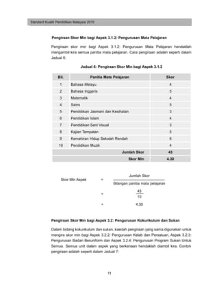 Standard Kualiti Pendidikan Malaysia 2010



             Pengiraan Skor Min bagi Aspek 3.1.2: Pengurusan Mata Pelajaran

             Pengiraan skor min bagi Aspek 3.1.2: Pengurusan Mata Pelajaran hendaklah
             mengambil kira semua panitia mata pelajaran. Cara pengiraan adalah seperti dalam
             Jadual 6:

                                  Jadual 6: Pengiraan Skor Min bagi Aspek 3.1.2

                 Bil.                  Panitia Mata Pelajaran                           Skor
                  1       Bahasa Melayu                                                  4
                  2       Bahasa Inggeris                                                5
                  3       Matematik                                                      4
                  4       Sains                                                          5
                  5       Pendidikan Jasmani dan Kesihatan                               3
                  6       Pendidikan Islam                                               4
                  7      Pendidikan Seni Visual                                          3
                  8      Kajian Tempatan                                                 5
                  9       Kemahiran Hidup Sekolah Rendah                                 6
                  10      Pendidikan Muzik                                               4
                                                           Jumlah Skor                   43
                                                               Skor Min                 4.30



                                                               Jumlah Skor
                   Skor Min Aspek            =
                                                      Bilangan panitia mata pelajaran

                                                                    43
                                             =
                                                                    10

                                             =                     4.30



             Pengiraan Skor Min bagi Aspek 3.2: Pengurusan Kokurikulum dan Sukan

             Dalam bidang kokurikulum dan sukan, kaedah pengiraan yang sama digunakan untuk
             mengira skor min bagi Aspek 3.2.2: Pengurusan Kelab dan Persatuan, Aspek 3.2.3:
             Pengurusan Badan Beruniform dan Aspek 3.2.4: Pengurusan Program Sukan Untuk
             Semua. Semua unit dalam aspek yang berkenaan hendaklah diambil kira. Contoh
             pengiraan adalah seperti dalam Jadual 7:




                                                 11
 