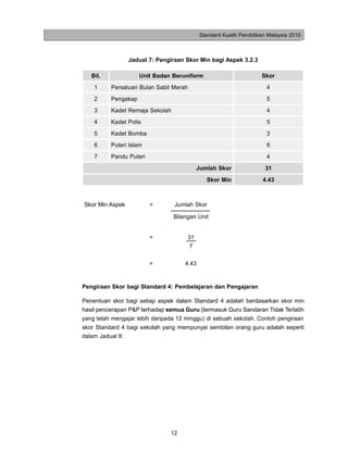 Standard Kualiti Pendidikan Malaysia 2010



                 Jadual 7: Pengiraan Skor Min bagi Aspek 3.2.3

   Bil.              Unit Badan Beruniform                           Skor
    1     Persatuan Bulan Sabit Merah                                  4
    2     Pengakap                                                     5
    3     Kadet Remaja Sekolah                                         4
    4     Kadet Polis                                                  5
    5     Kadet Bomba                                                  3
    6     Puteri Islam                                                 6
    7     Pandu Puteri                                                 4
                                           Jumlah Skor                31
                                               Skor Min              4.43



Skor Min Aspek           =       Jumlah Skor

                                 Bilangan Unit


                         =            31
                                       7

                         =           4.43


Pengiraan Skor bagi Standard 4: Pembelajaran dan Pengajaran

Penentuan skor bagi setiap aspek dalam Standard 4 adalah berdasarkan skor min
hasil pencerapan P&P terhadap semua Guru (termasuk Guru Sandaran Tidak Terlatih
yang telah mengajar lebih daripada 12 minggu) di sebuah sekolah. Contoh pengiraan
skor Standard 4 bagi sekolah yang mempunyai sembilan orang guru adalah seperti
dalam Jadual 8:




                                12
 