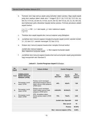 Standard Kualiti Pendidikan Malaysia 2010



        b.   Tentukan skor bagi semua aspek yang berkaitan dalam peratus. Bagi aspek-aspek
             yang skor asalnya dalam skala skor 1 hingga 6 [5.3.1 (b); 5.3.2 (b); 5.3.3 (b), (e),
             dan (h); 5.3.4 (b), (e) dan (h), 5.4 (b), (e),(h), dan (k); dan 5.5 (a), (b), (c), (d), dan (e)],
             skor berkenaan perlu ditukarkan kepada bentuk peratus. Formula penukaran adalah
             seperti berikut:

             ( x - 1 ) x 100 : (x = skor aspek, y = skor maksimum aspek)
             (y-1)

        c.   Tukarkan skor aspek kepada skor menurut wajaran yang ditetapkan.

        d.   Jumlahkan skor menurut wajaran mengikut kumpulan aspek (contoh: sekolah rendah:
             5.1, 5.2 dan 5.3.1; sekolah menengah: 5.2 dan 5.3.3)

        e.   Kirakan skor menurut wajaran keseluruhan mengikut formula berikut:

             Jumlah skor menurut wajaran
                                                     x Skor wajaran kumpulan aspek
             Skor maksimum kumpulan aspek

        f.   Jumlahkan skor menurut wajaran keseluruhan semua kumpulan aspek yang berkaitan
             bagi memperoleh skor Standard 5.


                        Jadual 9 : Contoh Pengiraan Aspek 5.3.2 a,b,c


 No.
               Aspek                  Kriteria Kritikal                     Contoh Pengiraan
Aspek

        KEMENJADIAN                                                                               Skor
                                                                    Skor           Darab
5.3.2   MURID SEKOLAH                                                                            menurut
                                                                  diperoleh       wajaran
        RENDAH (UPSR)                                                                            wajaran

                               Peratus murid mendapat
        Pencapaian murid       sekurang-kurangnya Gred C
 a.                                                                  45%           45x4%           1.80
        dalam UPSR             dalam semua mata pelajaran
                               UPSR terkini
                               Peratus murid mendapat
        Pencapaian murid
 b.                            Gred A dalam semua mata            4=60.00%       60.00x2%          1.20
        dalam UPSR
                               pelajaran UPSR terkini
                               GPS dinyatakan dalam
        Pencapaian murid
 c.                            bentuk peratus dalam UPSR             75%           75x4%           3.00
        dalam UPSR
                               terkini
                                                                    Jumlah skor diperoleh          6.00

                                                                                Skor penuh          10

                                                                                     Peratus      60.00%

                                                             Skor menurut wajaran (10%)           6.00%


                                                   15
 