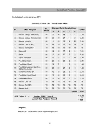 Standard Kualiti Pendidikan Malaysia 2010



Berikut adalah contoh pengiraan GPT:


                            Jadual 12: Contoh GPT Tahun 6 dalam PKSR


                                           Bil.      Bilangan Murid Mengikut Gred
  Bil.           Mata Pelajaran                                                           GPMP
                                          Murid      A      B      C       D       E
  1.     Bahasa Melayu (Penulisan)         80        20     26     18     12       4       2.43
  2.     Bahasa Melayu (Pemahaman)         80        30     10     24     14       2       2.35
  3.     Bahasa Inggeris                   80        8      28     19      4      21       3.03
  4.     Bahasa Cina (SJKC)                TB        TB     TB    TB      TB      TB        TB
  5.     Bahasa Tamil (SJKT)               TB        TB     TB    TB      TB      TB        TB
  6.     Matematik                         80        42     13     17      2       6       1.96
  7.     Sains                             80        15     35     20      7       3       2.35
  8.     Kajian Tempatan                   80        10     27     9      21      13       3.00
  9.     Pendidikan Islam                  60        20     15     23      2       0       2.11
  10.    Pendidikan Moral                  20        12     7      1       0       0       1.45
         Pendidikan Jasmani dan Pen-
  11.                                      80        35     24     21      0       0       1.83
         didikan Kesihatan
  12.    Kemahiran Hidup SR                80        12     42     26      3       0       2.18
  13.    Pendidikan Seni Visual            80        15     35     30      0       0       2.19
  14.    Pendidikan Muzik                  80        15     39     26      0       0       2.14
  15.    Bahasa Cina SK                    TB        TB     TB    TB      TB      TB        TB
  16.    Bahasa Tamil SK                   TB        TB     TB    TB      TB      TB        TB
  17.    Bahasa Arab                       TB        TB     TB    TB      TB      TB        TB
                                                                               Jumlah      27.03

                                                                                        = 27.03
  GPT Tahun 6          =      Jumlah GPMP Tahun 6
                                                                                           12
                            Jumlah Mata Pelajaran Tahun 6
                                                                                        = 2.25



         Langkah 3

         Kirakan GPT untuk semua tahun bagi mendapat GPS.




                                                18
 