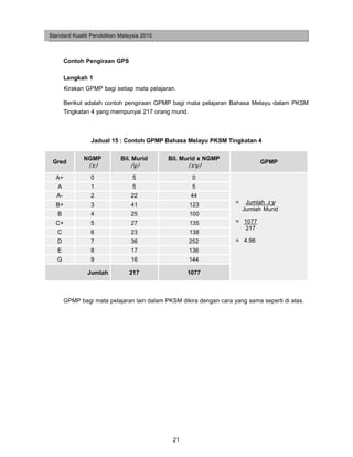 Standard Kualiti Pendidikan Malaysia 2010



        Contoh Pengiraan GPS

        Langkah 1
        Kirakan GPMP bagi setiap mata pelajaran.

        Berikut adalah contoh pengiraan GPMP bagi mata pelajaran Bahasa Melayu dalam PKSM
        Tingkatan 4 yang mempunyai 217 orang murid.



                 Jadual 15 : Contoh GPMP Bahasa Melayu PKSM Tingkatan 4

               NGMP         Bil. Murid       Bil. Murid x NGMP
 Gred                                                                          GPMP
                (x)             (y)                 (xy)
  A+             0               5                    0
   A             1               5                    5
   A-            2              22                   44
  B+             3              41                  123              =    Jumlah xy
                                                                         Jumlah Murid
   B             4              25                  100
  C+             5              27                  135              = 1077
                                                                        217
   C             6              23                  138
   D             7              36                  252              = 4.96
   E             8              17                  136
   G             9              16                  144

                Jumlah         217                  1077



        GPMP bagi mata pelajaran lain dalam PKSM dikira dengan cara yang sama seperti di atas.




                                               21
 