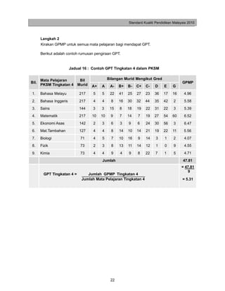 Standard Kualiti Pendidikan Malaysia 2010



       Langkah 2
       Kirakan GPMP untuk semua mata pelajaran bagi mendapat GPT.

       Berikut adalah contoh rumusan pengiraan GPT.


                         Jadual 16 : Contoh GPT Tingkatan 4 dalam PKSM


       Mata Pelajaran         Bil              Bilangan Murid Mengikut Gred
Bil.                                                                                       GPMP
       PKSM Tingkatan 4      Murid   A+   A     A-   B+   B-   C+   C-    D     E    G
1.     Bahasa Melayu          217    5    5     22   41   25   27   23    36   17    16     4.96
2.     Bahasa Inggeris        217    4    4      8   16   30   32   44    35   42     2     5.58
3.     Sains                  144    3    3     15   8    18   19   22    31   22     3     5.39
4.     Matematik              217    10   10    9    7    14   7    19    27   54    60     6.52
5.     Ekonomi Asas           142    2    3      6   3    9    6    24    30   56     3     6.47
6.     Mat.Tambahan           127    4    4      8   14   10   14   21    19   22    11     5.56
7.     Biologi                71     4    5      7   10   16   9    14    3     1    2      4.07
8.     Fizik                  73     2    3      8   13   11   14   12    1     0     9     4.55
9.     Kimia                  73     4    4      9   4    9    8    22    7     1     5     4.71
                                          Jumlah                                           47.81
                                                                                          = 47.81
                                                                                             9
         GPT Tingkatan 4 =        Jumlah GPMP Tingkatan 4
                               Jumlah Mata Pelajaran Tingkatan 4                           = 5.31




                                                22
 
