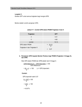 Standard Kualiti Pendidikan Malaysia 2010



     Langkah 3
     Kirakan GPT untuk semua tingkatan bagi mengira GPS.



     Berikut adalah contoh pengiraan GPS:



                           Jadual 17 : Contoh GPS dalam PKSM Tingkatan 4 dan 5


                            Tingkatan                                    GPT

                                 4                                       5.31
                                 5                                       4.82
                              Jumlah                                     10.13
              GPS dalam PKSM                               = 10.13
                                                               2
              Tingkatan 4 dan Tingkatan 5
                                                           =      5.07



             b. Penukaran GPS kepada Bentuk Peratus bagi PKSM (Tingkatan 4 hingga 5),
                dan SPM:

                 Nilai GPS dalam PKSM dan SPM adalah dari 0 hingga 9.

                    (GPS Maksimum – GPS Diperoleh) x 100
                             GPS Maksimum

                     = (9 - x) x 100        (x = GPS diperoleh)
                         9

                 Contoh:

                   GPS diperoleh ialah 5.07

                    9 – 5.07 x 100
                        9

                     = 3.93 x 100
                         9

                     = 43.67%




                                                 23
 