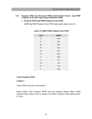 Standard Kualiti Pendidikan Malaysia 2010



2.4.3   Pengiraan PNGK dan Penukaran PNGK kepada Bentuk Peratus                bagi PKSM
        (Tingkatan 6) dan Sijil Tinggi Pelajaran Malaysia (STPM)

        a. Pengiraan PNGK bagi PKSM (Tingkatan 6) dan STPM

           NGMP bagi PKSM Tingkatan 6 dan STPM adalah seperti dalam Jadual 18.



                        Jadual 18: NGMP PKSM Tingkatan 6 dan STPM

                                Gred                   NGMP
                                 A                      4.00
                                 A-                     3.67
                                 B+                     3.33
                                 B                      3.00
                                 B-                     2.67
                                 C+                     2.33
                                 C                      2.00
                                 C-                     1.67
                                 D+                     1.33
                                 D                      1.00
                                 F                      0.00




 Contoh Pengiraan PNGK

 Langkah 1

 Kirakan GPMP bagi setiap mata pelajaran.


 Berikut adalah contoh pengiraan GPMP bagi mata pelajaran Bahasa Melayu PKSM
 Tingkatan 6 Atas. Dalam contoh ini, bilangan murid dalam Tingkatan 6 Atas adalah seramai
 97 orang.




                                        24
 