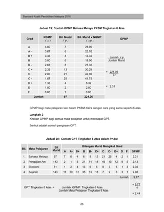 Standard Kualiti Pendidikan Malaysia 2010



                Jadual 19: Contoh GPMP Bahasa Melayu PKSM Tingkatan 6 Atas


                     NGMP         Bil. Murid    Bil. Murid x NGMP
     Gred                                                                                 GPMP
                     (x)            (y)                   ( xy )

     A               4.00             7                  28.00
     A-              3.67             6                  22.02
     B+              3.33             4                  13.32                 Jumlah xy
     B               3.00             6                  18.00                Jumlah Murid
     B-              2.67             8                  21.36
     C+              2.33            13                  30.29
                                                                             = 224.06
     C               2.00            21                  42.00                   97
     C-              1.67            25                  41.75
     D+              1.33             4                   5.32
     D               1.00             2                   2.00               = 2.31

     F               0.00             1                   0.00
            Jumlah                   97                  224.06



      GPMP bagi mata pelajaran lain dalam PKSM dikira dengan cara yang sama seperti di atas.

      Langkah 2
      Kirakan GPMP bagi semua mata pelajaran untuk mendapat GPT.

      Berikut adalah contoh pengiraan GPT.



                      Jadual 20: Contoh GPT Tingkatan 6 Atas dalam PKSM


                             Bil                     Bilangan Murid Mengikut Gred
Bil. Mata Pelajaran
                            Murid    A    A-   B+    B      B-     C+   C     C-   D+     D    F   GPMP
1.    Bahasa Melayu         97       7     6   4     6      8      13   21    25      4    2   1   2.31
 2    Pengajian Am          143      2     1   5     21     14     18   46    10   12      9   5   2.13
 3    Ekonomi               51       1     2   4     13     6      5    8     3       5    1   3   2.35
 4    Sejarah               143      11   20   31    35     13     18   7     2       3    2   1   2.98
                                                                                          Jumlah   9.77

                                                                                                   = 9.77
 GPT Tingkatan 6 Atas =             Jumlah GPMP Tingkatan 6 Atas                                      4
                                  Jumlah Mata Pelajaran Tingkatan 6 Atas
                                                                                                   = 2.44


                                                    25
 