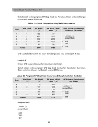 Standard Kualiti Pendidikan Malaysia 2010



       Berikut adalah contoh pengiraan GPS bagi Kelab dan Persatuan. Dalam contoh ini bilangan
       murid adalah seramai 2000 orang.

                        Jadual 24: Contoh Pengiraan GPS bagi Kelab dan Persatuan


                Nilai Gred      Bil. Murid    Bil. Murid x Nilai    Gred Purata Sekolah bagi
 Gred
                   (x)             (y)            Gred (xy)           Kelab dan Persatuan

   A                1              150               150
   B                2              600              1200              Jumlah xy
                                                                     Jumlah Murid
   C                3              950              2850
   D                4              250              1000           = 5450
                                                                     2000
   E                5              50                250
                                                                   = 2.73
         Jumlah                   2000              5450


       GPS bagi badan beruniform dan sukan dikira dengan cara yang sama seperti di atas.


       Langkah 3

       Kirakan GPS bagi gred keseluruhan Kokurikulum dan Sukan.

       Berikut adalah contoh pengiraan GPS bagi Gred Keseluruhan Kokurikulum dan Sukan.
       Dalam contoh ini, bilangan murid adalah seramai 2000 orang.


       Jadual 25: Pengiraan GPS Bagi Gred Keseluruhan Bidang Kokurikulum dan Sukan

                Nilai Gred      Bil. Murid    Bil. Murid x Nilai    GPS Bidang Kokurikulum
 Gred
                   (x)             (y)            Gred (xy)               dan Sukan
   A                1              120               120
                                                                    Jumlah xy
   B                2              900              1800
                                                                   Jumlah Murid
   C                3              700              2100
   D                4              200               800           = 5220
                                                                     2000
   E                5              80                400
          Jumlah                  2000              5220           = 2.61


       Pengiraan GPS

        Jumlah xy
       Jumlah Murid

        5220
        2000
       = 2.61

                                               29
 