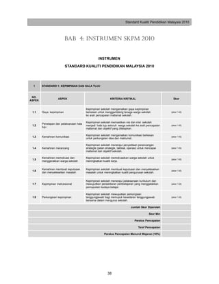 Standard Kualiti Pendidikan Malaysia 2010




                          BAB 4: INSTRUMEN SKPM 2010


                                                   INSTRUMEN

                          STANDARD KUALITI PENDIDIKAN MALAYSIA 2010




  1     STANDARD 1: KEPIMPINAN DAN HALA TUJU



 NO.
                    ASPEK                                     KRITERIA KRITIKAL                            Skor
ASPEK


                                         Kepimpinan sekolah mengamalkan gaya kepimpinan
 1.1    Gaya kepimpinan                  berkesan untuk menggembleng tenaga warga sekolah                 (skor 1-6)
                                         ke arah pencapaian matlamat sekolah.

                                         Kepimpinan sekolah memastikan visi dan misi sekolah
        Penetapan dan pelaksanaan hala
 1.2                                     menjadi hala tuju seluruh warga sekolah ke arah pencapaian       (skor 1-6)
        tuju
                                         matlamat dan objektif yang ditetapkan.

                                         Kepimpinan sekolah mengamalkan komunikasi berkesan
 1.3    Kemahiran komunikasi                                                                              (skor 1-6)
                                         untuk perkongsian idea dan maklumat.

                                         Kepimpinan sekolah menerajui penyediaan perancangan
 1.4    Kemahiran merancang              strategik (pelan strategik, taktikal, operasi) untuk mencapai    (skor 1-6)
                                         matlamat dan objektif sekolah.

        Kemahiran memotivasi dan         Kepimpinan sekolah memotivasikan warga sekolah untuk
 1.5                                                                                                      (skor 1-6)
        menggerakkan warga sekolah       meningkatkan kualiti kerja.


        Kemahiran membuat keputusan      Kepimpinan sekolah membuat keputusan dan menyelesaikan
 1.6                                                                                                      (skor 1-6)
        dan menyelesaikan masalah        masalah untuk meningkatkan kualiti pengurusan sekolah.


                                         Kepimpinan sekolah menerajui pelaksanaan kurikulum dan
 1.7    Kepimpinan instruksional         mewujudkan persekitaran pembelajaran yang menggalakkan           (skor 1-6)
                                         pemupukan budaya belajar.

                                         Kepimpinan sekolah mewujudkan perkongsian
 1.8    Perkongsian kepimpinan           tanggungjawab bagi memupuk kesedaran tanggungjawab               (skor 1-6)
                                         bersama dalam mengurus sekolah.

                                                                                Jumlah Skor Diperoleh

                                                                                               Skor Min

                                                                                   Peratus Pencapaian

                                                                                      Taraf Pencapaian

                                                        Peratus Pencapaian Menurut Wajaran (10%)




                                                           38
 