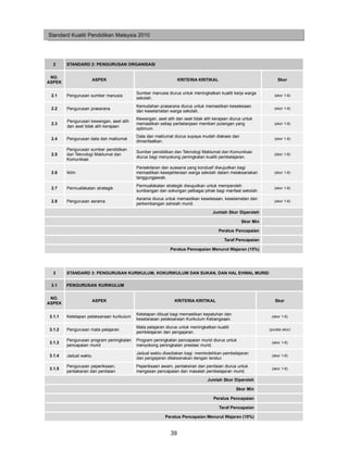 Standard Kualiti Pendidikan Malaysia 2010




  2     STANDARD 2: PENGURUSAN ORGANISASI


 NO.
                       ASPEK                                    KRITERIA KRITIKAL                                Skor
ASPEK

                                          Sumber manusia diurus untuk meningkatkan kualiti kerja warga
 2.1    Pengurusan sumber manusia                                                                              (skor 1-6)
                                          sekolah.
                                          Kemudahan prasarana diurus untuk memastikan keselesaan
 2.2    Pengurusan prasarana                                                                                   (skor 1-6)
                                          dan keselamatan warga sekolah.
                                          Kewangan, aset alih dan aset tidak alih kerajaan diurus untuk
        Pengurusan kewangan, aset alih
 2.3                                      memastikan setiap perbelanjaan memberi pulangan yang                 (skor 1-6)
        dan aset tidak alih kerajaan
                                          optimum.
                                          Data dan maklumat diurus supaya mudah diakses dan
 2.4    Pengurusan data dan maklumat                                                                           (skor 1-6)
                                          dimanfaatkan.
        Pengurusan sumber pendidikan
                                          Sumber pendidikan dan Teknologi Maklumat dan Komunikasi
 2.5    dan Teknologi Maklumat dan                                                                             (skor 1-6)
                                          diurus bagi menyokong peningkatan kualiti pembelajaran.
        Komunikasi
                                          Persekitaran dan suasana yang kondusif diwujudkan bagi
 2.6    Iklim                             memastikan kesejahteraan warga sekolah dalam melaksanakan            (skor 1-6)
                                          tanggungjawab.
                                          Permuafakatan strategik diwujudkan untuk memperoleh
 2.7    Permuafakatan strategik                                                                                (skor 1-6)
                                          sumbangan dan sokongan pelbagai pihak bagi manfaat sekolah.
                                          Asrama diurus untuk memastikan keselesaan, keselamatan dan
 2.8    Pengurusan asrama                                                                                      (skor 1-6)
                                          perkembangan sahsiah murid.

                                                                                  Jumlah Skor Diperoleh

                                                                                                 Skor Min

                                                                                     Peratus Pencapaian

                                                                                        Taraf Pencapaian

                                                           Peratus Pencapaian Menurut Wajaran (15%)




  3     STANDARD 3: PENGURUSAN KURIKULUM, KOKURIKULUM DAN SUKAN, DAN HAL EHWAL MURID

 3.1    PENGURUSAN KURIKULUM


 NO.
                       ASPEK                                  KRITERIA KRITIKAL                                Skor
ASPEK

                                          Ketetapan dibuat bagi memastikan kepatuhan dan
3.1.1   Ketetapan pelaksanaan kurikulum                                                                      (skor 1-6)
                                          keselarasan pelaksanaan Kurikulum Kebangsaan.
                                          Mata pelajaran diurus untuk meningkatkan kualiti
3.1.2   Pengurusan mata pelajaran                                                                           (purata skor)
                                          pembelajaran dan pengajaran.
        Pengurusan program peningkatan    Program peningkatan pencapaian murid diurus untuk
3.1.3                                                                                                        (skor 1-6)
        pencapaian murid                  menyokong peningkatan prestasi murid.
                                          Jadual waktu disediakan bagi membolehkan pembelajaran
3.1.4   Jadual waktu                                                                                         (skor 1-6)
                                          dan pengajaran dilaksanakan dengan teratur.
        Pengurusan peperiksaan,           Peperiksaan awam, pentaksiran dan penilaian diurus untuk
3.1.5                                                                                                        (skor 1-6)
        pentaksiran dan penilaian         mengesan pencapaian dan masalah pembelajaran murid.

                                                                               Jumlah Skor Diperoleh

                                                                                              Skor Min

                                                                                  Peratus Pencapaian

                                                                                     Taraf Pencapaian

                                                         Peratus Pencapaian Menurut Wajaran (10%)


                                                           39
 