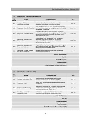 Standard Kualiti Pendidikan Malaysia 2010




 3.2    PENGURUSAN KOKURIKULUM DAN SUKAN

 NO.
                    ASPEK                                   KRITERIA KRITIKAL                              Skor
ASPEK

        Ketetapan Pelaksanaan            Ketetapan dibuat bagi memastikan kepatuhan dan
3.2.1                                                                                                    (skor 1-6)
        Kokurikulum dan Sukan            keselarasan pelaksanaan kokurikulum dan sukan.

                                         Kelab dan Persatuan diurus untuk memastikan penglibatan
3.2.2   Pengurusan Kelab Dan Persatuan   murid secara menyeluruh dan sebagai pengukuhan terhadap        (purata skor)
                                         pembelajaran di bilik darjah.

                                         Badan Beruniform diurus untuk memastikan penglibatan
                                         murid secara menyeluruh dan sebagai pengukuhan terhadap
3.2.3   Pengurusan Badan Beruniform                                                                     (purata skor)
                                         pembangunan perwatakan murid dari segi intelek, rohani,
                                         emosi, jasmani dan sosial.

                                         Program sukan untuk semua diurus untuk memastikan
        Pengurusan Program Sukan         penglibatan murid secara menyeluruh dan sebagai
3.2.4                                                                                                   (purata skor)
        Untuk Semua                      pengukuhan terhadap pengetahuan, kemahiran dan
                                         pembangunan sahsiah murid.

                                         Program sukan untuk kecemerlangan diurus untuk mengesan
        Pengurusan Program Sukan
3.2.5                                    dan memperkembangkan bakat serta potensi murid ke arah          (skor 1-6)
        Untuk Kecemerlangan
                                         peningkatan pencapaian sukan sekolah.

        Pengurusan Penilaian Kegiatan    Penilaian kegiatan kokurikulum dan sukan diurus untuk
3.2.6                                                                                                    (skor 1-6)
        Kokurikulum Dan Sukan            mengesan pencapaian murid.

                                                                             Jumlah Skor Diperoleh

                                                                                           Skor Min

                                                                                Peratus Pencapaian

                                                                                   Taraf Pencapaian

                                                        Peratus Pencapaian Menurut Wajaran (6%)




 3.3    PENGURUSAN HAL EHWAL MURID

 NO.
                     ASPEK                                  KRITERIA KRITIKAL                              Skor
ASPEK

                                         Ketetapan dibuat bagi memastikan kepatuhan dan
3.3.1   Ketetapan pelaksanaan HEM                                                                        (skor 1-6)
                                         keselarasan pelaksanaan Hal Ehwal Murid (HEM).

                                         Disiplin murid diurus untuk membentuk sikap dan perlakuan
3.3.2   Pengurusan disiplin                                                                              (skor 1-6)
                                         positif murid.

                                         Perkhidmatan Bimbingan dan Kaunseling disediakan untuk
3.3.3   Bimbingan dan Kaunseling         membantu dan membimbing murid dari segi akademik,               (skor 1-6)
                                         kokurikulum, sahsiah dan kerjaya murid.

        Kebajikan, kesihatan dan         Perkhidmatan kebajikan, kesihatan dan keselamatan
3.3.4                                                                                                    (skor 1-6)
        keselamatan murid                disediakan untuk memastikan kesejahteraan murid.

                                                                             Jumlah Skor Diperoleh

                                                                                             Skor Min

                                                                                Peratus Pencapaian

                                                                                   Taraf Pencapaian

                                                         Peratus Pencapaian Menurut Wajaran (4%)




                                                          40
 