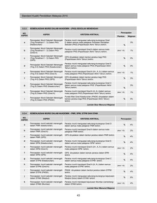 Standard Kualiti Pendidikan Malaysia 2010




5.3.3   KEMENJADIAN MURID DALAM AKADEMIK - (PKS) SEKOLAH MENENGAH

 NO.                                                                                                       Pencapaian
                     ASPEK                                     KRITERIA KRITIKAL
ASPEK                                                                                                 Peratus      Wajaran

        Pencapaian Murid Sekolah Menengah    Peratus murid menguasai sekurang-kurangnya Gred
  a     (Ting.Peralihan/1 - 3) Dalam PKS     D dalam semua mata pelajaran Penilaian Kendalian                        3%
        (Keseluruhan)                        Sekolah (PKS) (Peperiksaan Akhir Tahun) terkini.                 %
        Pencapaian Murid Sekolah Menengah
                                             Peratus murid mendapat Gred A dalam semua mata
  b     (Ting.Peralihan/1 - 3) Dalam PKS                                                              (skor 1-6)     1%
                                             pelajaran PKS (Peperiksaan Akhir Tahun) terkini.
        (Gred A)
        Pencapaian Murid Sekolah Menengah
                                             GPS dinyatakan dalam bentuk peratus bagi PKS
  c     (Ting.Peralihan/1 - 3) Dalam PKS                                                                      %      3%
                                             (Peperiksaan Akhir Tahun) terkini.
        (GPS)
                                             Peratus murid menguasai sekurang-kurangnya Gred E
        Pencapaian Murid Sekolah Menengah
  d                                          dalam semua mata pelajaran PKS (Peperiksaan Akhir                %      3%
        (Ting 4-5) Dalam PKS (Keseluruhan)
                                             Tahun) terkini.
        Pencapaian Murid Sekolah Menengah    Peratus murid mendapat Gred A (A+, A, A-) dalam semua
  e                                                                                                   (skor 1-6)     1%
        (Ting 4-5) Dalam PKS (Gred A)        mata pelajaran PKS (Peperiksaan Akhir Tahun) terkini.
        Pencapaian Murid Sekolah Menengah    GPS dinyatakan dalam bentuk peratus bagi PKS
  f                                                                                                           %      3%
        (Ting 4-5) Dalam PKS (GPS)           (Peperiksaan Akhir Tahun) terkini.
                                             Peratus murid menguasai sekurang-kurangnya Gred C
        Pencapaian Murid Sekolah Menengah
  g                                          dalam semua mata pelajaran PKS (Peperiksaan Akhir                       3%
        (Ting 6) Dalam PKS (Keseluruhan)
                                             Tahun) terkini.                                                  %
        Pencapaian Murid Sekolah Menengah    Peratus murid mendapat Gred A (A, A-) dalam semua
  h                                                                                                   (skor 1-6)     1%
        (Ting 6) Dalam PKS (Gred A)          mata pelajaran PKS (Peperiksaan Akhir Tahun) terkini.
                                             Purata Nilai Gred Keseluruhan (PNGK) dinyatakan dalam
        Pencapaian Murid Sekolah Menengah
  i                                          bentuk peratus bagi PKS (Peperiksaan Akhir Tahun)                %      3%
        (Ting 6) Dalam PKS (PNGK)
                                             terkini.
                                                                      Jumlah Skor Menurut Wajaran



5.3.4   KEMENJADIAN MURID DALAM AKADEMIK - PMR, SPM, STPM DAN STAM

 NO.
                     ASPEK                                     KRITERIA KRITIKAL                          Pencapaian
ASPEK
        Pencapaian murid sekolah menengah    Peratus murid menguasai sekurang-kurangnya Gred D
  a     dalam PMR (keseluruhan)                                                                               %      4%
                                             dalam semua mata pelajaran PMR terkini.
        Pencapaian murid sekolah menengah    Peratus murid mendapat Gred A dalam semua mata
  b     dalam PMR (Gred A)
                                                                                                      (skor 1-6)     2%
                                             pelajaran PMR terkini.
        Pencapaian murid sekolah menengah    GPS dinyatakan dalam bentuk peratus dalam PMR terkini.
  c     dalam PMR (GPS)                                                                                       %      4%

  d     Pencapaian murid sekolah menengah    Peratus murid menguasai sekurang-kurangnya Gred E
        dalam SPM (Keseluruhan)              dalam semua mata pelajaran SPM terkini.                          %      4%

  e     Pencapaian murid sekolah menengah    Peratus murid mendapat Gred A (A+, A, A-) dalam semua
        dalam SPM (Gred A)                   mata pelajaran SPM terkini.
                                                                                                      (skor 1-6)     2%

  f     Pencapaian murid sekolah menengah    GPS dinyatakan dalam bentuk peratus dalam SPM
        dalam SPM (GPS)                                                                                       %      4%
                                             terkini.
  g     Pencapaian murid sekolah menengah    Peratus murid menguasai sekurang-kurangnya Gred C
        dalam STPM (Keseluruhan)             dalam semua mata pelajaran STPM terkini.                         %      4%

  h     Pencapaian murid sekolah menengah    Peratus murid mendapat Gred A (A, A-) dalam semua
        dalam STPM (Gred A)                  mata pelajaran STPM terkini.
                                                                                                      (skor 1-6)     2%

  i     Pencapaian murid sekolah menengah    PNGK dinyatakan dalam bentuk peratus dalam STPM
        dalam STPM (PNGK)                    terkini .                                                        %      4%

  j     Pencapaian murid sekolah menengah    Peratus murid menguasai sekurang-kurangnya keputusan
        dalam STAM (Maqbul)                  Maqbul (lulus) dalam STAM terkini.                               %      6%

  k     Pencapaian murid sekolah menengah    Peratus murid mendapat keputusan Mumtaz (cemerlang)
        dalam STAM (Mumtaz)                  dalam STAM terkini.
                                                                                                      (skor 1-6)     4%

                                                                      Jumlah Skor Menurut Wajaran


                                                          43
 