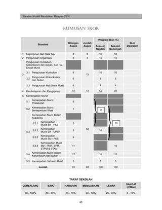 Standard Kualiti Pendidikan Malaysia 2010




                                        RUMUSAN SKOR

                                                                      Wajaran Skor (%)
                                          Bilangan        Jumlah                            Skor
                Standard
                                           Aspek          Aspek    Sekolah      Sekolah   Diperoleh
                                                                   Rendah      Menengah

1    Kepimpinan dan Hala Tuju                8              8         10           10
2    Pengurusan Organisasi                   8              8         15           15
     Pengurusan Kurikulum,
     Kokurikulum dan Sukan, dan Hal
     Ehwal Murid
     3.1 Pengurusan Kurikulum                5                        10           10
3                                                           15
           Pengurusan Kokurikulum
     3.2                                     6                         6            6
           dan Sukan

     3.3 Pengurusan Hal Ehwal Murid          4                         4            4

4    Pembelajaran dan Pengajaran             12             12        20           20
5    Kemenjadian Murid
           Kemenjadian Murid
     5.1                                     6
           Prasekolah
           Kemenjadian Murid
     5.2                                     1                         10
           Berkeperluan Khas
           Kemenjadian Murid Dalam
           Akademik
                    Kemenjadian
           5.3.1                             3                                      10
                    Murid SR - PKS
                    Kemenjadian                             50
           5.3.2                             3                        10
     5.3            Murid SR - UPSR
                    Kemenjadian
           5.3.3                             9
                    Murid SM - PKS
                    Kemenjadian Murid
           5.3.4    SM - PMR, SPM,           11                                    10
                    STPM & STAM
           Kemenjadian Murid dalam
     5.4                                     12                       10           10
           Kokurikulum dan Sukan

     5.5 Kemenjadian Sahsiah Murid           5                         5            5

                   Jumlah                    93             93        100          100



                                          TARAF SEKOLAH
                                                                                          SANGAT
CEMERLANG                   BAIK        HARAPAN           MEMUASKAN          LEMAH
                                                                                          LEMAH

    90 - 100%          80 - 89%         60 - 79%           40 - 59%          20 - 39%     0 - 19%


                                                     45
 