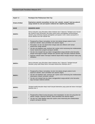 Standard Kualiti Pendidikan Malaysia 2010




Aspek 1.2             Penetapan Dan Pelaksanaan Hala Tuju


                      Kepimpinan sekolah memastikan visi dan misi sekolah menjadi hala tuju seluruh
Kriteria Kritikal
                      warga sekolah ke arah pencapaian matlamat dan objektif yang ditetapkan.


SKOR                  DESKRIPSI SKOR

                      Semua kekuatan yang dihuraikan dalam deskripsi skor 5 dipenuhi. Terdapat unsur inovasi
                      dan kreativiti yang menambah nilai pada usaha-usaha meningkatkan kecemerlangan
SKOR 6
                      sekolah yang membawa kepada peningkatan pencapaian murid. Usaha seumpama ini
                      sesuai ditanda aras oleh sekolah lain.


                      • Pengetua/Guru Besar memastikan visi dan misi selaras dengan potensi murid,
                        keperluan sekolah, dasar pendidikan dan aspirasi negara.
                      • Pernyataan visi dan misi diperincikan dengan jelas dan difahami oleh hampir
                        keseluruhan warga sekolah.
                      • Visi dan misi dijadikan asas, panduan dan rujukan untuk merancang dan melaksanakan
SKOR 5
                        hampir keseluruhan program pemajuan sekolah.
                      • Visi dan misi menjadi hala tuju dalam menggerakkan warga sekolah untuk berusaha
                        dengan bersungguh-sungguh sebagai satu pasukan bagi mencapai matlamat sekolah.
                      • Kejayaan sekolah dalam mencapai matlamat dapat dilihat mengikut tempoh masa yang
                        ditetapkan.



                      Semua kekuatan yang dihuraikan dalam deskripsi skor 3 dipenuhi. Terdapat banyak
SKOR 4
                      kekuatan yang nyata tetapi belum mencapai keseluruhan deskripsi skor 5.




                      • Pengetua/Guru Besar memastikan visi dan misi selaras dengan potensi murid,
                        keperluan sekolah, dasar pendidikan dan aspirasi negara.
                      • Visi dan misi dijadikan asas, panduan dan rujukan untuk merancang dan melaksanakan
SKOR 3
                        kebanyakan program pemajuan sekolah.
                      • Visi dan misi menjadi hala tuju dalam menggerakkan warga sekolah untuk berusaha
                        bagi mencapai matlamat sekolah.




                      Terdapat sedikit kekuatan tetapi masih banyak kelemahan yang nyata dan belum mencapai
SKOR 2
                      deskripsi skor 3.




                      • Pengetua/Guru Besar kurang berupaya untuk menetapkan visi dan misi yang jelas dan
                        selaras dengan keperluan sekolah, dasar pendidikan dan aspirasi negara.
SKOR 1
                      • Visi dan misi tidak dijadikan asas dan rujukan untuk merancang dan melaksanakan
                        program pemajuan sekolah.




                                                    47
 