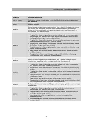 Standard Kualiti Pendidikan Malaysia 2010




Aspek 1.3           Kemahiran Komunikasi

                    Kepimpinan sekolah mengamalkan komunikasi berkesan untuk perkongsian idea
Kriteria Kritikal
                    dan maklumat.
SKOR                DESKRIPSI SKOR

                    Semua kekuatan yang dihuraikan dalam deskripsi skor 5 dipenuhi. Terdapat unsur inovasi
                    dan kreativiti yang menambah nilai pada usaha-usaha meningkatkan kecemerlangan
SKOR 6
                    sekolah yang membawa kepada peningkatan pencapaian murid. Usaha seumpama ini
                    sesuai ditanda aras oleh sekolah lain.

                    • Pengetua/Guru Besar mengamalkan komunikasi pelbagai hala yang berkesan dalam
                      menyampaikan idea, maklumat dan arahan dengan mengambil kira keperluan semua
                      pihak yang berkepentingan untuk kemajuan sekolah.
                    • Pengetua/Guru Besar sedia mendengar dan memanfaatkan pandangan yang berbeza
                      melalui perspektif yang positif untuk kemajuan sekolah.
                    • Pengetua/Guru Besar sentiasa menyampaikan maklumat terkini kepada warga sekolah
SKOR 5                dan ibu bapa dengan cepat, tepat dan jelas.
                    • Hampir keseluruhan arahan yang disampaikan adalah jelas untuk membolehkan warga
                      sekolah melaksanakan tugas.
                    • Warga sekolah tahu dan faham tentang perkembangan terkini di sekolah dan dalam
                      pendidikan negara.
                    • Tiada perselisihan faham dalam kalangan warga sekolah akibat komunikasi yang
                      kurang berkesan antara kepimpinan dan warga sekolah.


                    Semua kekuatan yang dihuraikan dalam deskripsi skor 3 dipenuhi. Terdapat banyak
SKOR 4
                    kekuatan yang nyata tetapi belum mencapai keseluruhan deskripsi skor 5.

                    • Pengetua/Guru Besar mengamalkan komunikasi pelbagai hala dalam menyampaikan
                      idea, maklumat dan arahan untuk kemajuan sekolah.
                    • Pengetua/Guru Besar sedia mendengar tetapi kurang memanfaatkan pandangan yang
                      berbeza.
                    • Pengetua/Guru Besar sentiasa menyampaikan maklumat terkini kepada warga sekolah
SKOR 3                dan ibu bapa.
                    • Kebanyakan arahan yang disampaikan adalah jelas untuk membolehkan warga sekolah
                      melaksanakan tugas.
                    • Warga sekolah tahu dan faham tentang perkembangan terkini di sekolah.
                    • Tiada perselisihan faham yang serius dalam kalangan warga sekolah akibat komunikasi
                      yang kurang berkesan antara kepimpinan dan warga sekolah.
                    Terdapat sedikit kekuatan tetapi masih banyak kelemahan yang nyata dan belum mencapai
SKOR 2
                    deskripsi skor 3.

                    • Pengetua/Guru Besar mengamalkan komunikasi sehala dan mekanisme untuk
                      menyampaikan idea, maklumat dan arahan kurang berkesan.
                    • Kebanyakan keputusan hanya dibuat oleh kepimpinan sekolah tanpa mengambil kira
                      pandangan dan idea warga sekolah.
SKOR 1
                    • Arahan yang disampaikan kurang jelas untuk membolehkan warga sekolah
                      melaksanakan tugas.
                    • Suasana kerja kurang harmonis dan tindakan warga sekolah tidak selari dengan
                      wawasan sekolah.




                                                 48
 