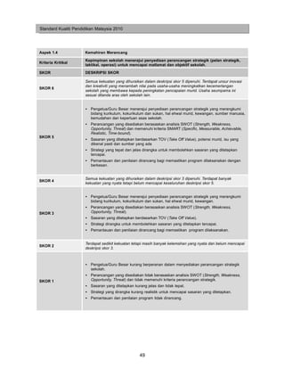 Standard Kualiti Pendidikan Malaysia 2010




Aspek 1.4             Kemahiran Merancang
                      Kepimpinan sekolah menerajui penyediaan perancangan strategik (pelan strategik,
Kriteria Kritikal
                      taktikal, operasi) untuk mencapai matlamat dan objektif sekolah.
SKOR                  DESKRIPSI SKOR

                      Semua kekuatan yang dihuraikan dalam deskripsi skor 5 dipenuhi. Terdapat unsur inovasi
                      dan kreativiti yang menambah nilai pada usaha-usaha meningkatkan kecemerlangan
SKOR 6
                      sekolah yang membawa kepada peningkatan pencapaian murid. Usaha seumpama ini
                      sesuai ditanda aras oleh sekolah lain.


                      • Pengetua/Guru Besar menerajui penyediaan perancangan strategik yang merangkumi
                        bidang kurikulum, kokurikulum dan sukan, hal ehwal murid, kewangan, sumber manusia,
                        kemudahan dan keperluan asas sekolah.
                      • Perancangan yang disediakan berasaskan analisis SWOT (Strength, Weakness,
                        Opportunity, Threat) dan memenuhi kriteria SMART (Specific, Measurable, Achievable,
                        Realistic, Time-bound).
SKOR 5
                      • Sasaran yang ditetapkan berdasarkan TOV (Take Off Value), potensi murid, isu yang
                        dikenal pasti dan sumber yang ada
                      • Strategi yang tepat dan jelas dirangka untuk membolehkan sasaran yang ditetapkan
                        tercapai.
                      • Pemantauan dan penilaian dirancang bagi memastikan program dilaksanakan dengan
                        berkesan.


                      Semua kekuatan yang dihuraikan dalam deskripsi skor 3 dipenuhi. Terdapat banyak
SKOR 4
                      kekuatan yang nyata tetapi belum mencapai keseluruhan deskripsi skor 5.


                      • Pengetua/Guru Besar menerajui penyediaan perancangan strategik yang merangkumi
                        bidang kurikulum, kokurikulum dan sukan, hal ehwal murid, kewangan.
                      • Perancangan yang disediakan berasaskan analisis SWOT (Strength, Weakness,
SKOR 3                  Opportunity, Threat).
                      • Sasaran yang ditetapkan berdasarkan TOV (Take Off Value).
                      • Strategi dirangka untuk membolehkan sasaran yang ditetapkan tercapai.
                      • Pemantauan dan penilaian dirancang bagi memastikan program dilaksanakan.


                      Terdapat sedikit kekuatan tetapi masih banyak kelemahan yang nyata dan belum mencapai
SKOR 2
                      deskripsi skor 3.



                      • Pengetua/Guru Besar kurang berperanan dalam menyediakan perancangan strategik
                        sekolah.
                      • Perancangan yang disediakan tidak berasaskan analisis SWOT (Strength, Weakness,
SKOR 1                  Opportunity, Threat) dan tidak memenuhi kriteria perancangan strategik.
                      • Sasaran yang ditetapkan kurang jelas dan tidak tepat.
                      • Strategi yang dirangka kurang realistik untuk mencapai sasaran yang ditetapkan.
                      • Pemantauan dan penilaian program tidak dirancang.




                                                    49
 
