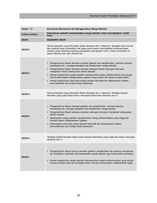Standard Kualiti Pendidikan Malaysia 2010




Aspek 1.5           Kemahiran Memotivasi dan Menggerakkan Warga Sekolah
                    Kepimpinan sekolah memotivasikan warga sekolah untuk meningkatkan kualiti
Kriteria Kritikal
                    kerja.
SKOR                DESKRIPSI SKOR

                    Semua kekuatan yang dihuraikan dalam deskripsi skor 5 dipenuhi. Terdapat unsur inovasi
                    dan kreativiti yang menambah nilai pada usaha-usaha meningkatkan kecemerlangan
SKOR 6
                    sekolah yang membawa kepada peningkatan pencapaian murid. Usaha seumpama ini
                    sesuai ditanda aras oleh sekolah lain.



                    • Pengetua/Guru Besar sentiasa memberi galakan dan pengiktirafan, memberi peluang
                      memajukan diri, menjaga kebajikan dan keselamatan warga sekolah.
                    • Pengetua/Guru Besar sentiasa memberi pelbagai bentuk sokongan termasuk
                      menghadiri hampir keseluruhan aktiviti sekolah.
SKOR 5
                    • Hampir keseluruhan warga sekolah mempamerkan tahap profesionalisme yang tinggi
                      dan komited dalam melaksanakan tugasan tanpa diarah dan tanpa mengira waktu.
                    • Hampir keseluruhan hasil kerja warga sekolah berkualiti dan dilaksanakan melalui
                      permuafakatan dan budaya kerja sepasukan.



                    Semua kekuatan yang dihuraikan dalam deskripsi skor 3 dipenuhi. Terdapat banyak
SKOR 4
                    kekuatan yang nyata tetapi belum mencapai keseluruhan deskripsi skor 5.



                    • Pengetua/Guru Besar memberi galakan dan pengiktirafan, memberi peluang
                      memajukan diri, menjaga kebajikan dan keselamatan warga sekolah.
                    • Pengetua/Guru Besar sentiasa memberi sokongan termasuk menghadiri kebanyakan
                      aktiviti sekolah.
SKOR 3
                    • Kebanyakan warga sekolah mempamerkan tahap profesionalisme yang tinggi dan
                      komited dalam melaksanakan tugasan.
                    • Kebanyakan hasil kerja warga sekolah berkualiti dan dilaksanakan melalui
                      permuafakatan dan budaya kerja sepasukan.



                    Terdapat sedikit kekuatan tetapi masih banyak kelemahan yang nyata dan belum mencapai
SKOR 2
                    deskripsi skor 3.




                    • Pengetua/Guru Besar kurang memberi galakan, pengiktirafan dan peluang memajukan
                      diri. Kebajikan, kesihatan dan keselamatan warga sekolah juga kurang diberi perhatian.
SKOR 1
                    • Hampir keseluruhan warga sekolah mempamerkan tahap profesionalisme yang rendah,
                      kurang memberi idea dan pendapat serta kurang komited dalam melaksanakan tugas.




                                                  50
 